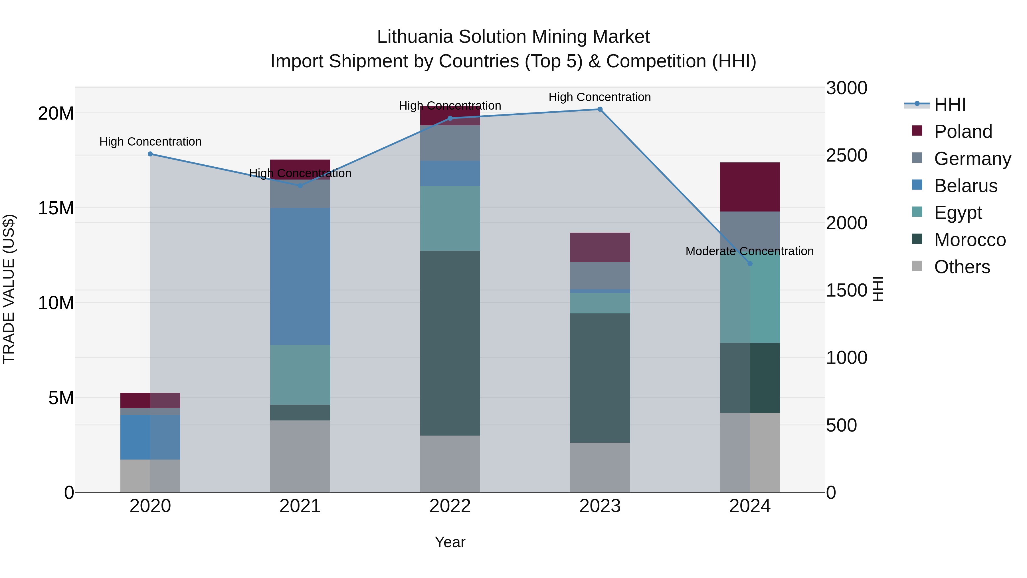 Lithuania Solution Mining Market Top 5 Importing Countries and Market Competition (HHI) Analysis