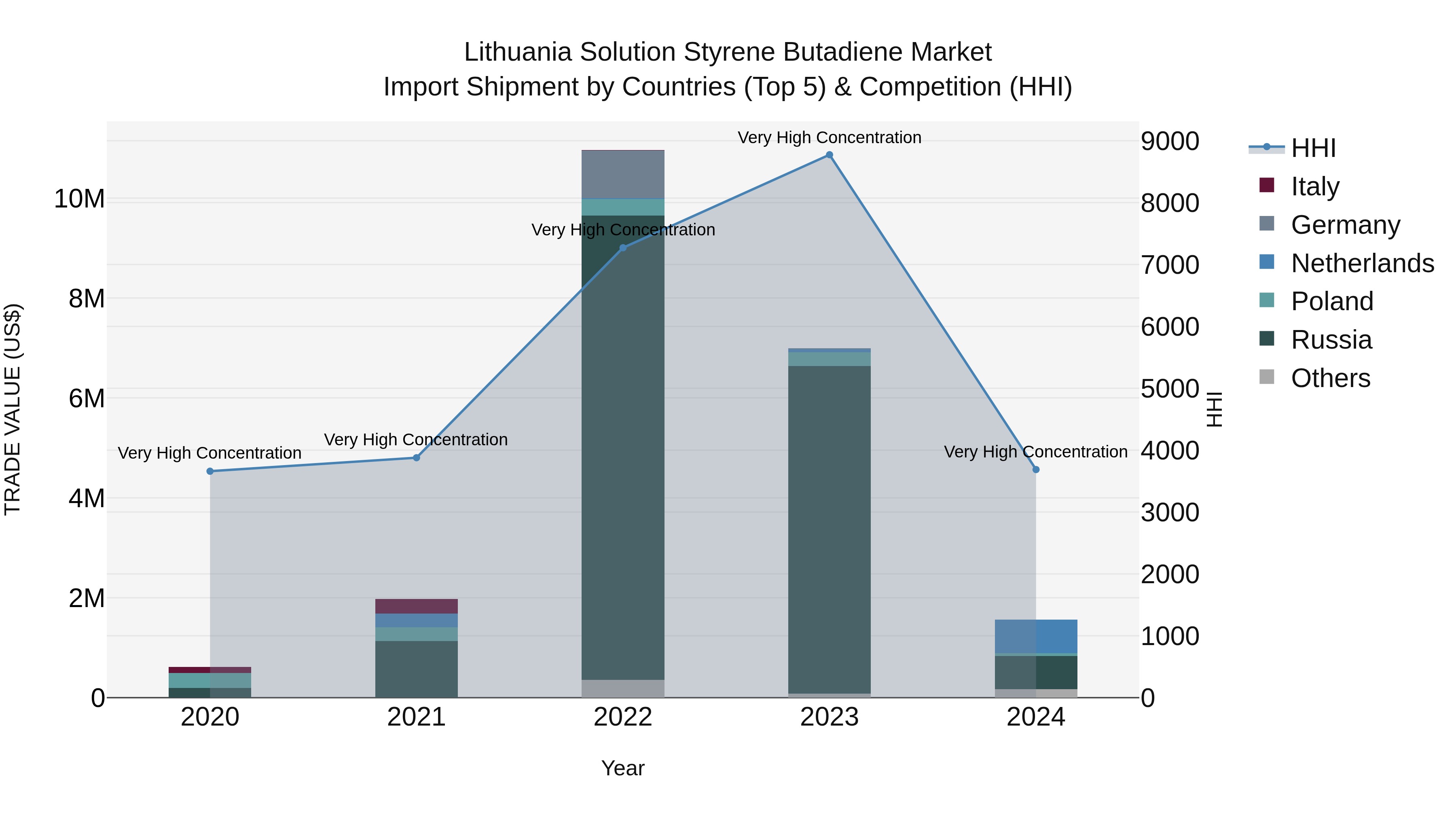 Lithuania Solution Styrene Butadiene Market Top 5 Importing Countries and Market Competition (HHI) Analysis