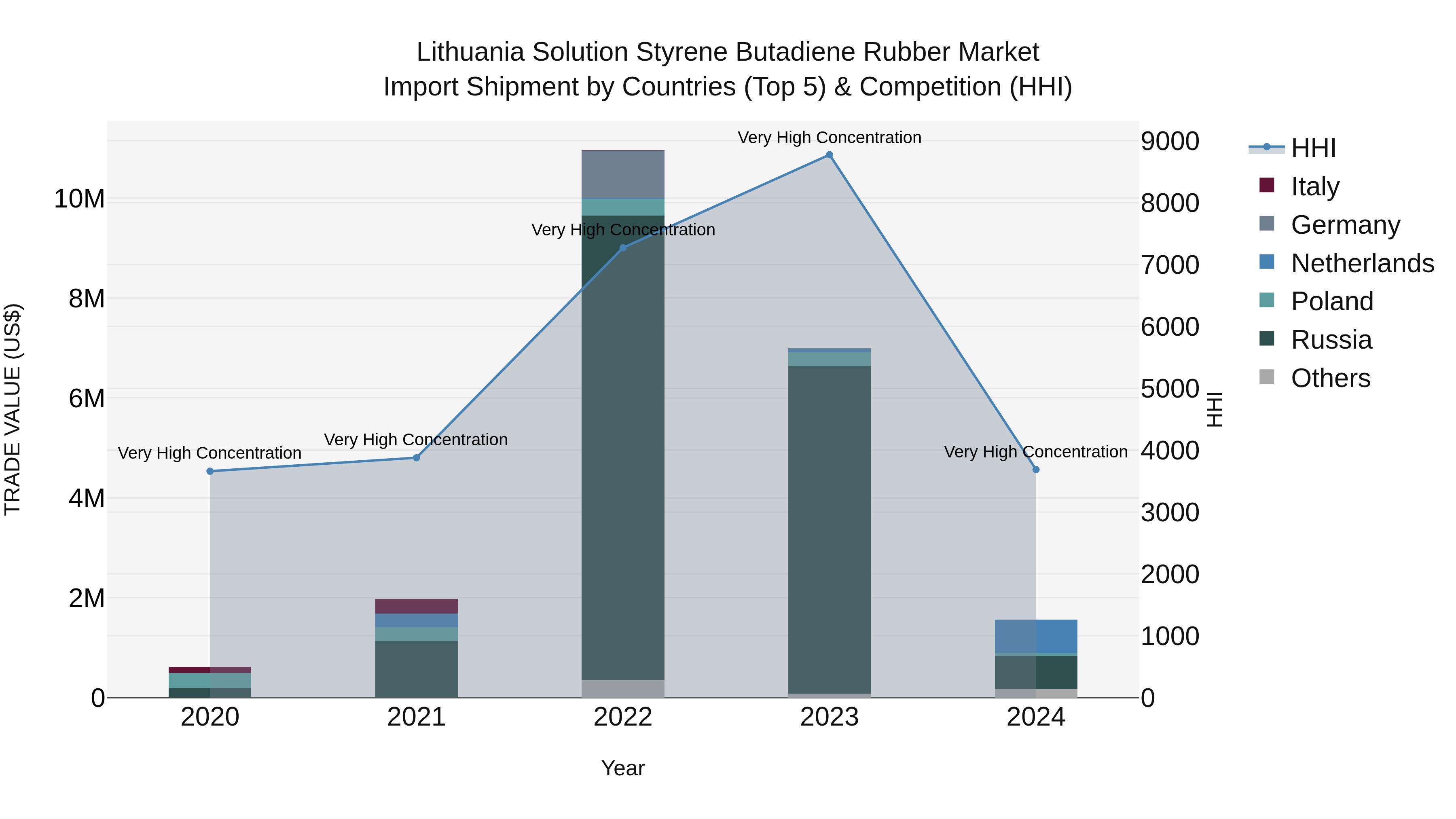 Lithuania Solution Styrene Butadiene Rubber Market Top 5 Importing Countries and Market Competition (HHI) Analysis