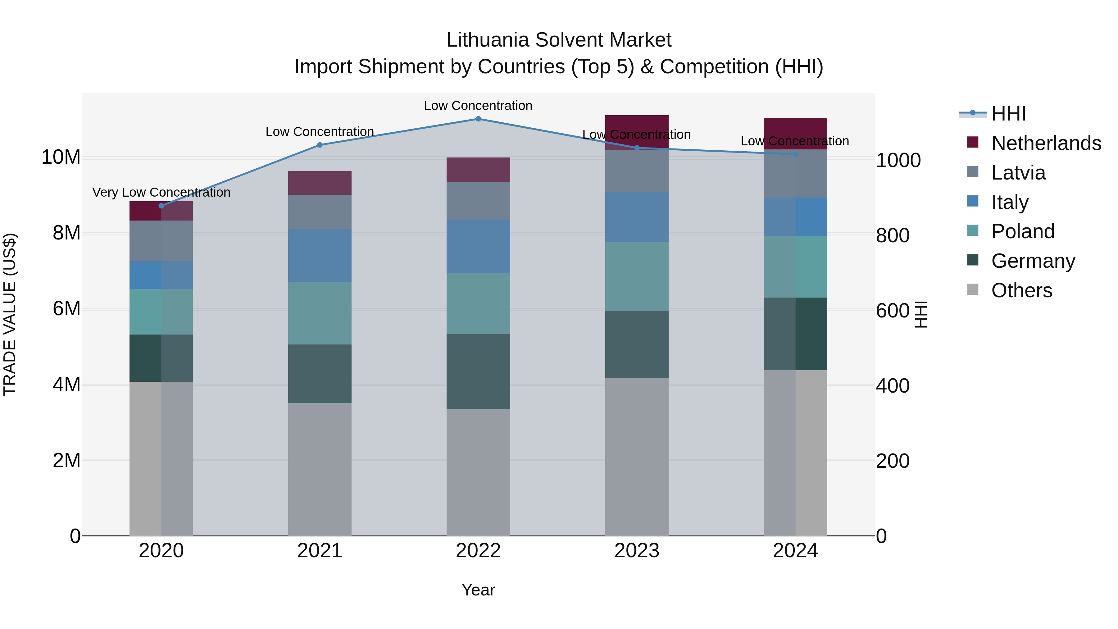 Lithuania Solvent Market Top 5 Importing Countries and Market Competition (HHI) Analysis