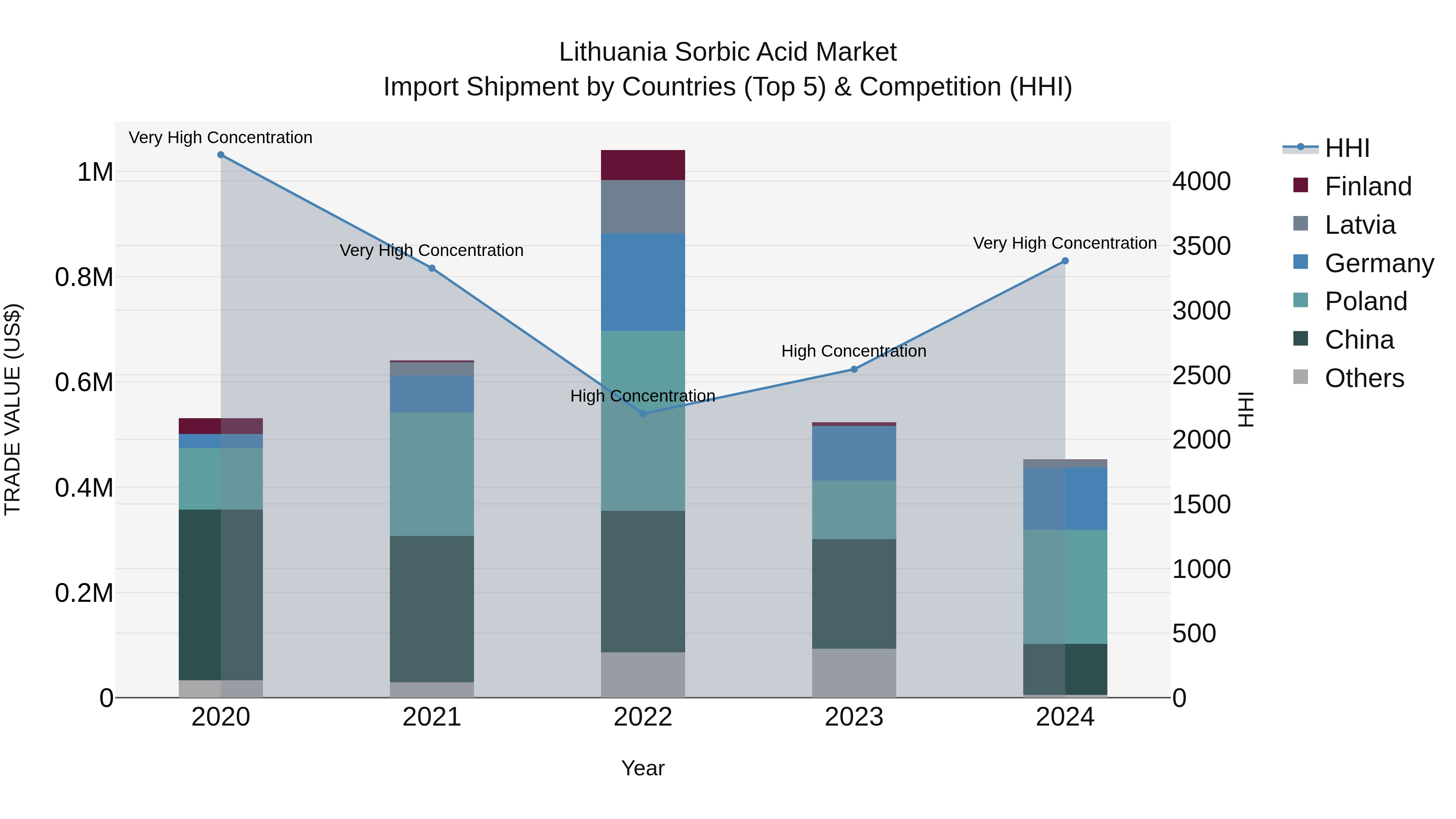 Lithuania Sorbic Acid Market Top 5 Importing Countries and Market Competition (HHI) Analysis