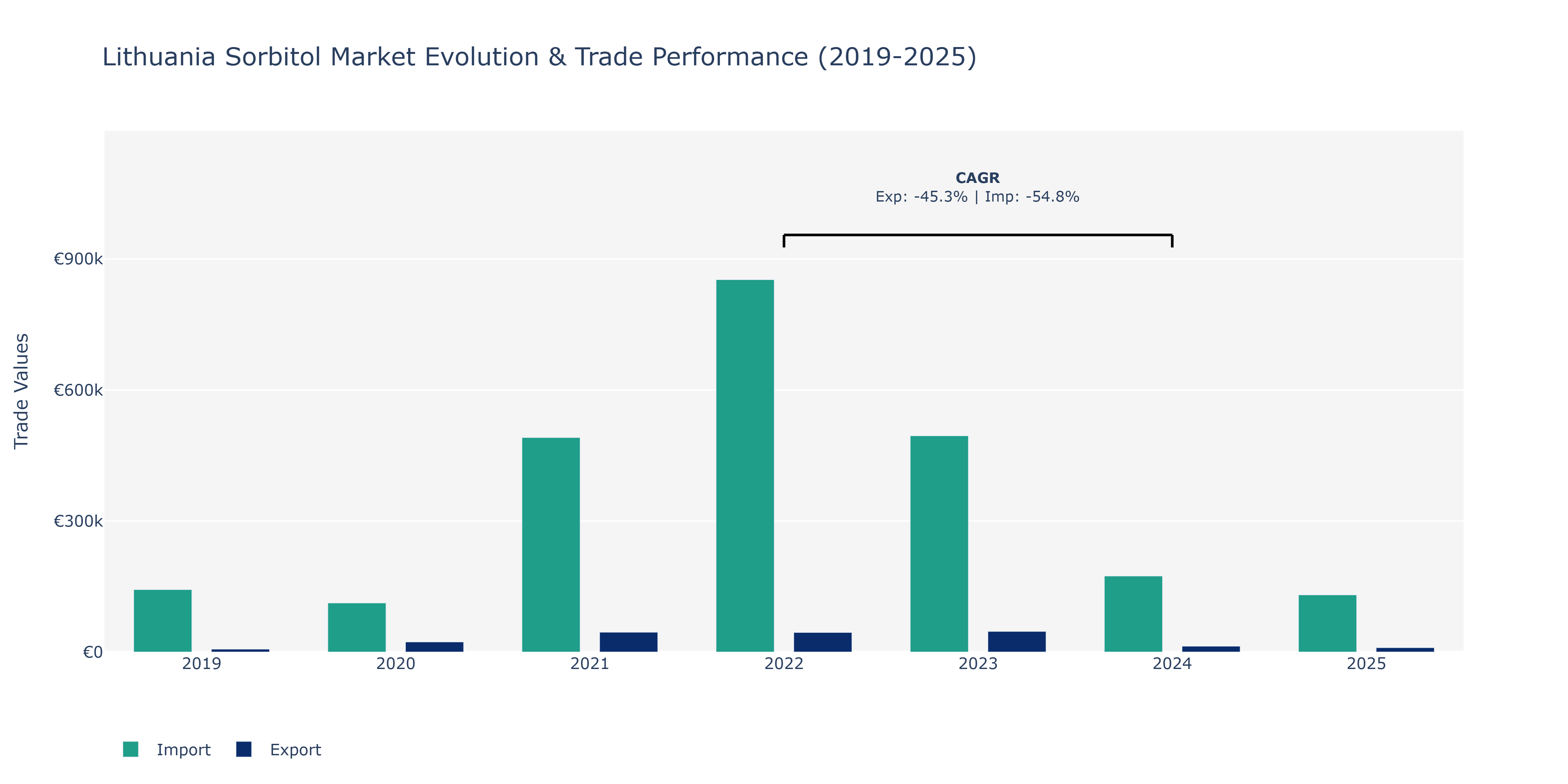 Lithuania Sorbitol Market: Production & Trade Performance (2019-2025)