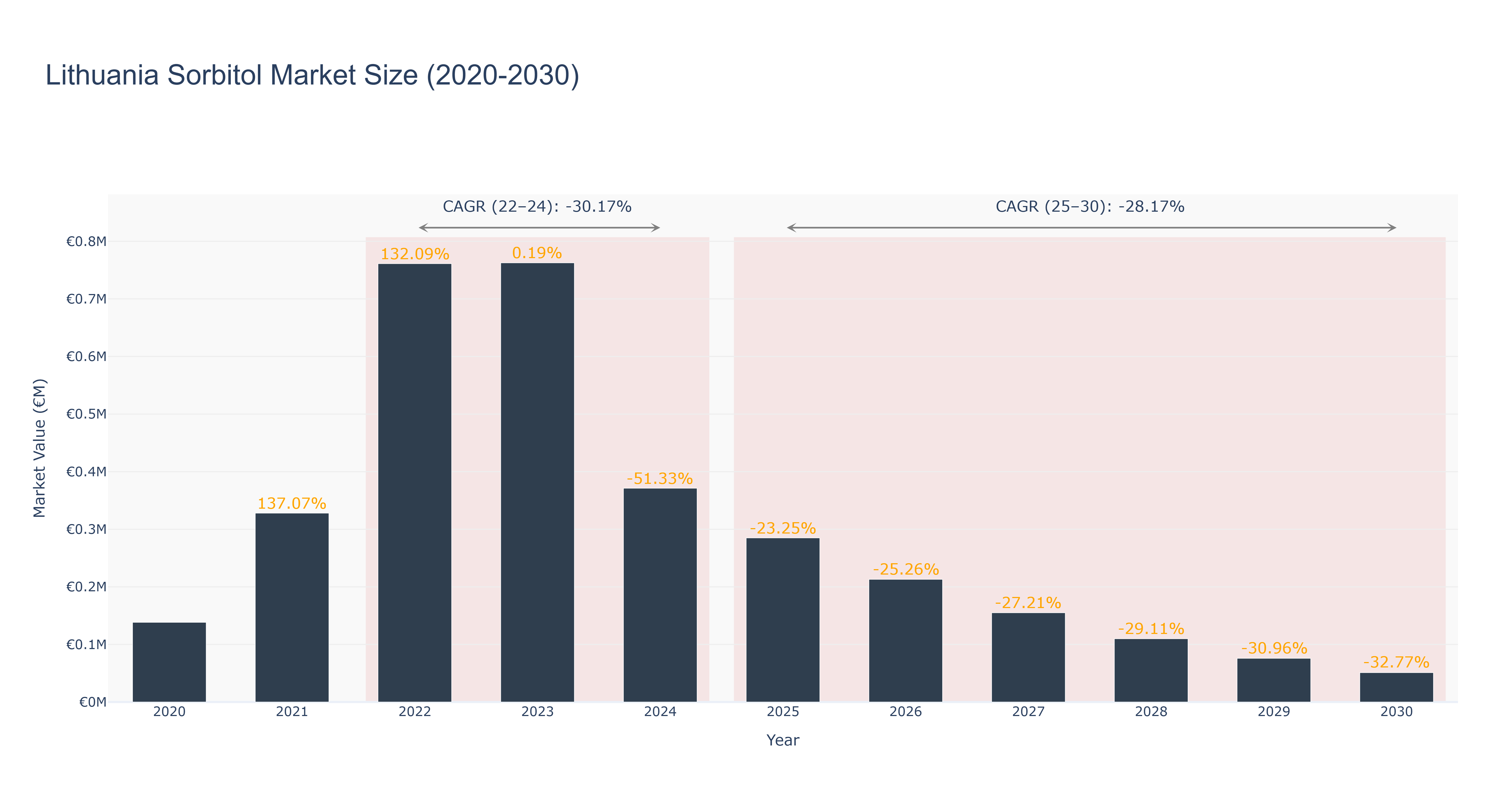 Lithuania Sorbitol Market Size (2020-2030)