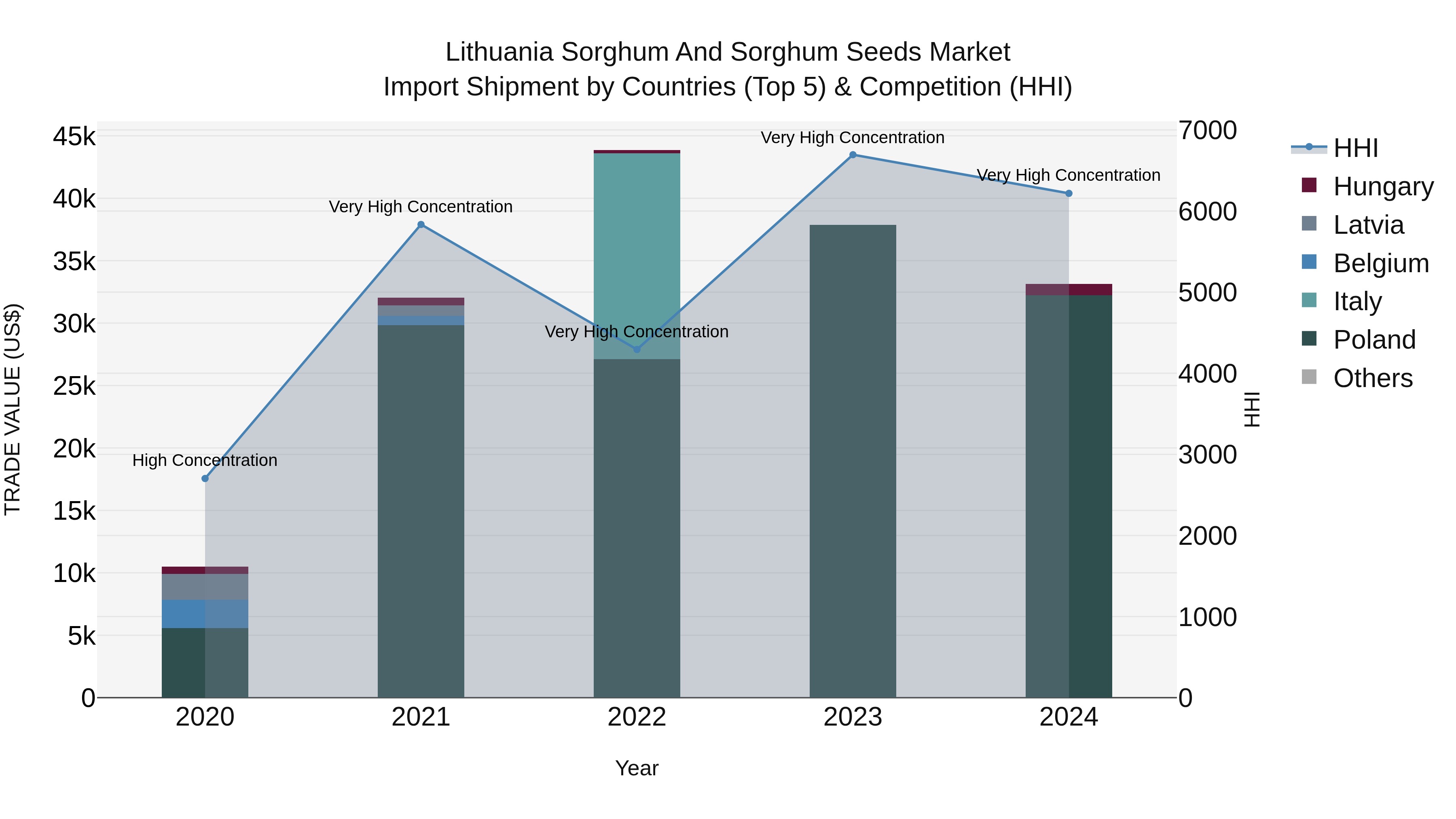Lithuania Sorghum and Sorghum Seeds Market Top 5 Importing Countries and Market Competition (HHI) Analysis