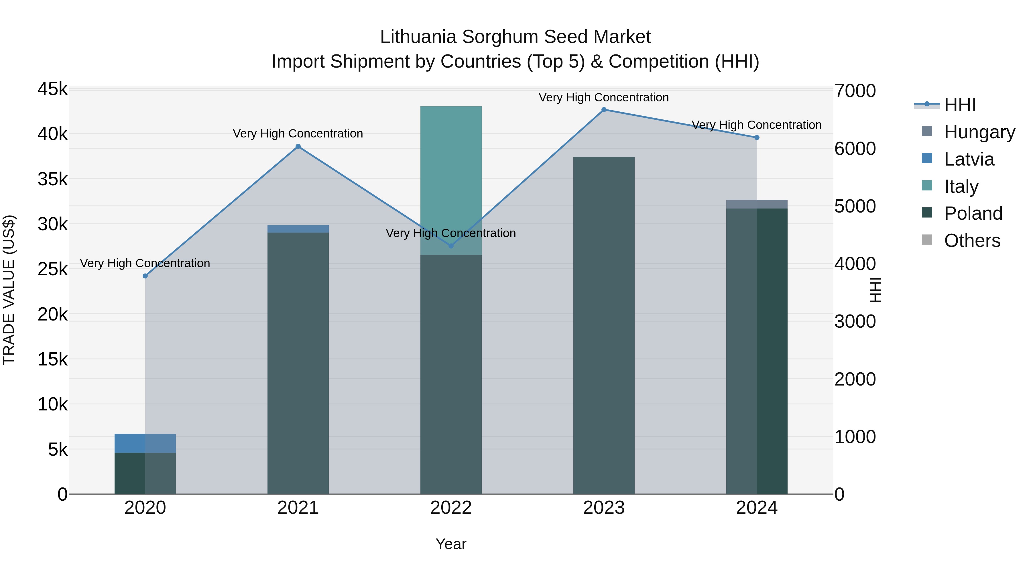 Lithuania Sorghum Seed Market Top 5 Importing Countries and Market Competition (HHI) Analysis