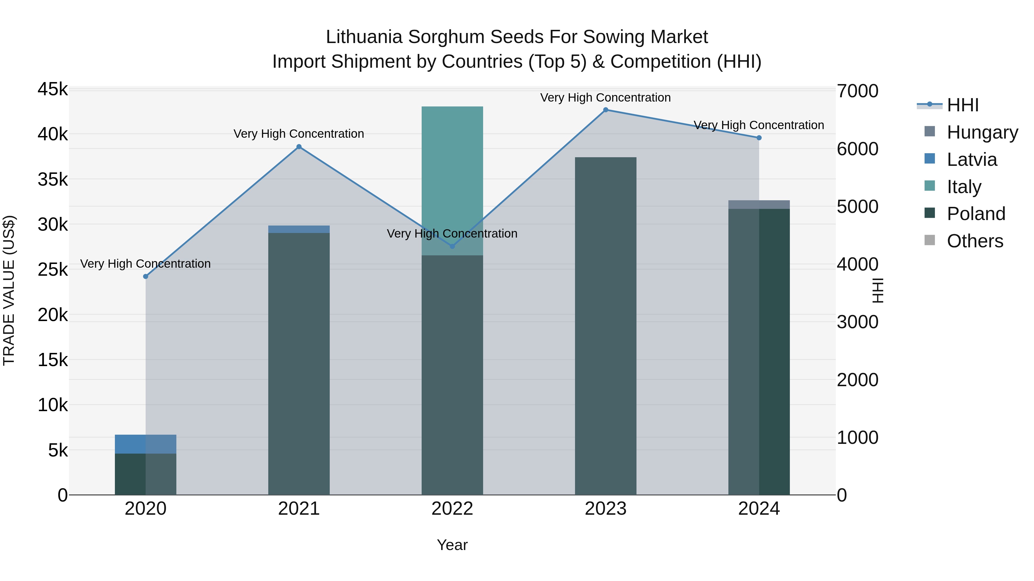 Lithuania Sorghum Seeds for Sowing Market Top 5 Importing Countries and Market Competition (HHI) Analysis