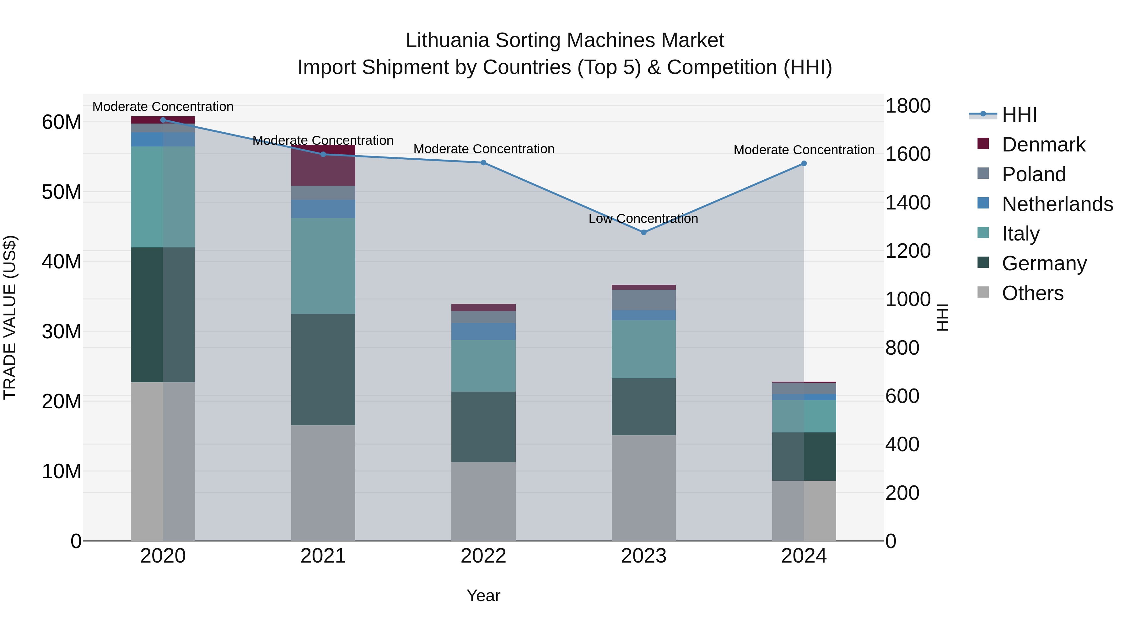 Lithuania Sorting Machines Market Top 5 Importing Countries and Market Competition (HHI) Analysis
