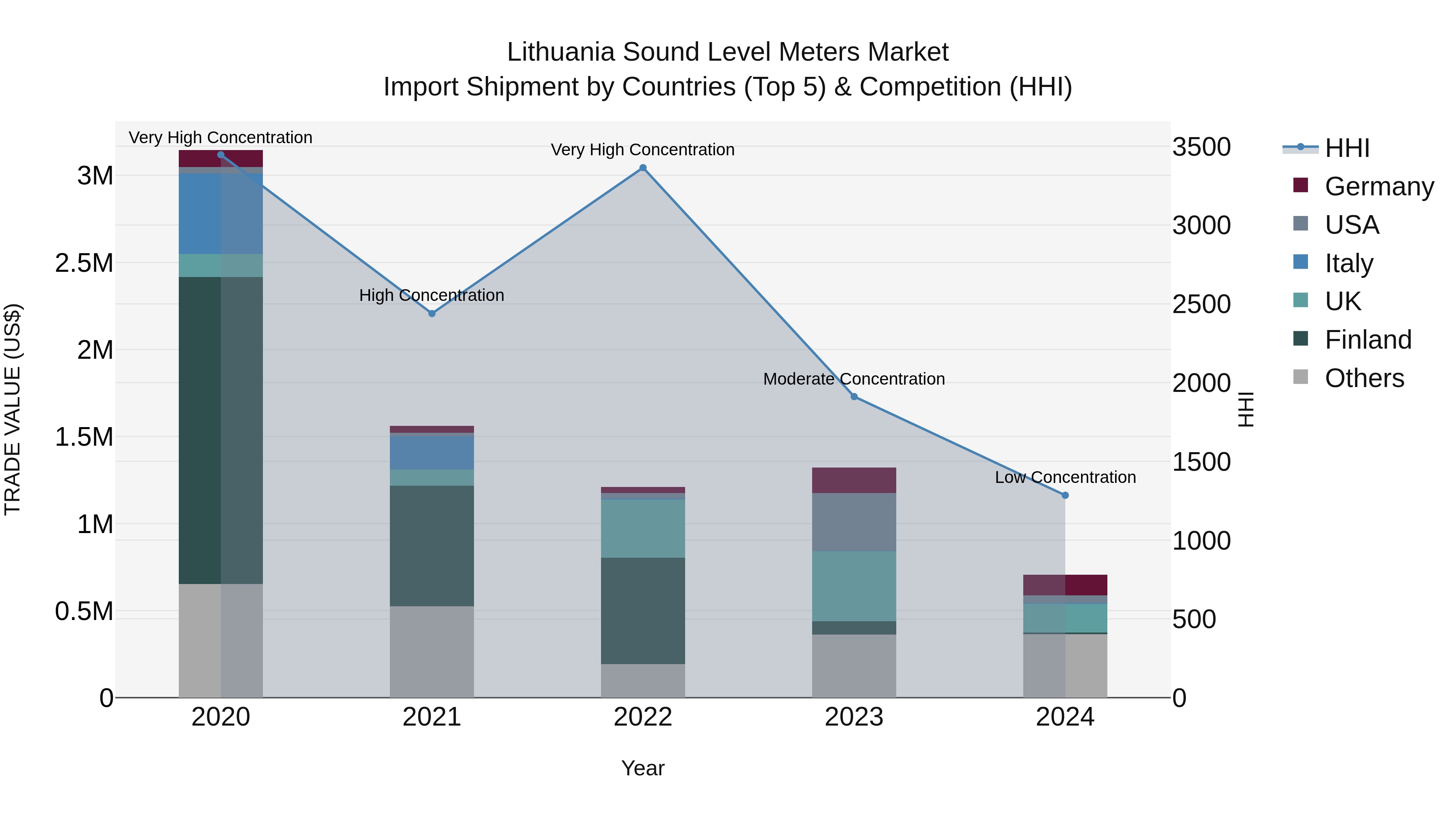 Lithuania Sound Level Meters Market Top 5 Importing Countries and Market Competition (HHI) Analysis