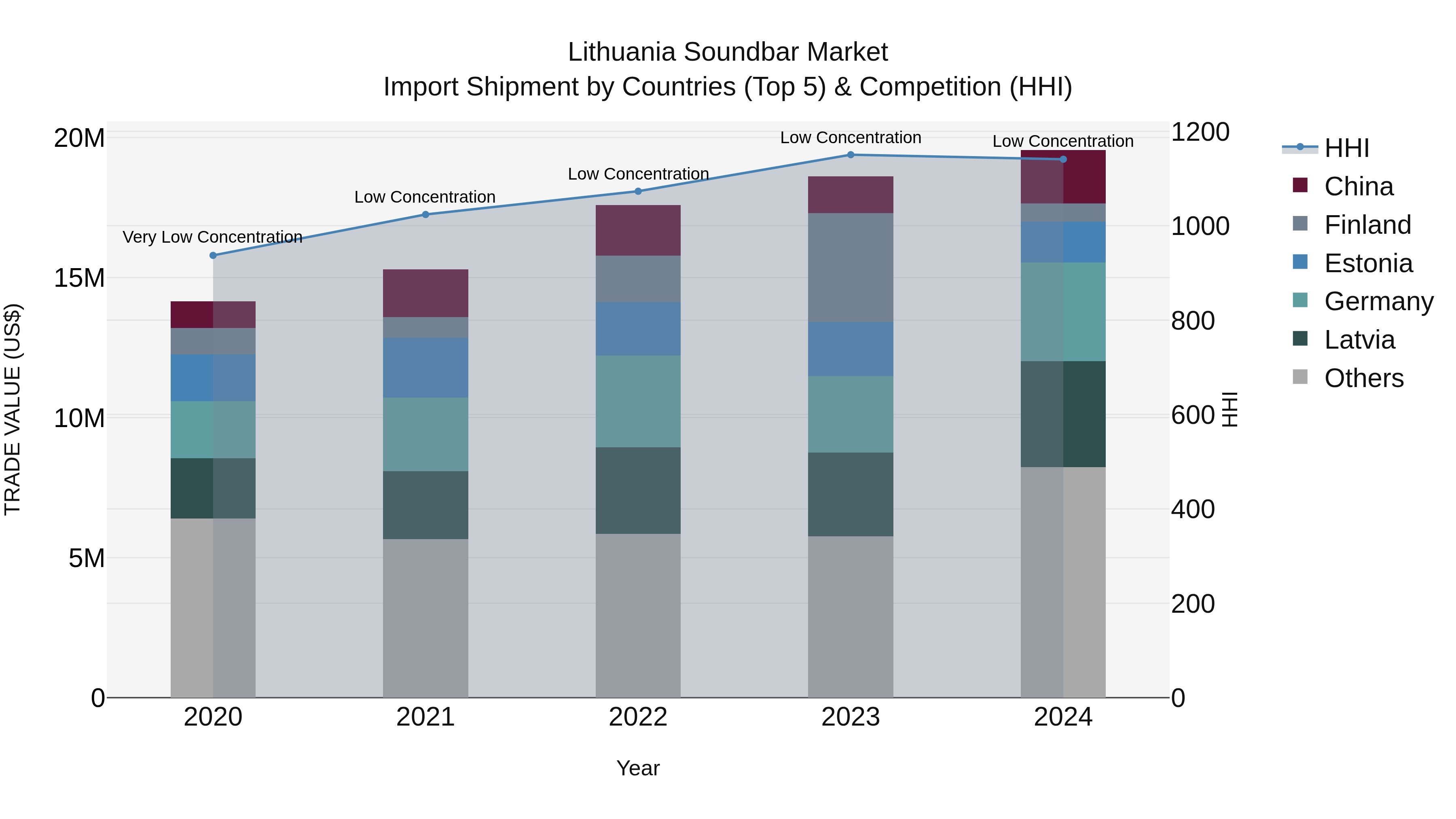 Lithuania Soundbar Market Top 5 Importing Countries and Market Competition (HHI) Analysis