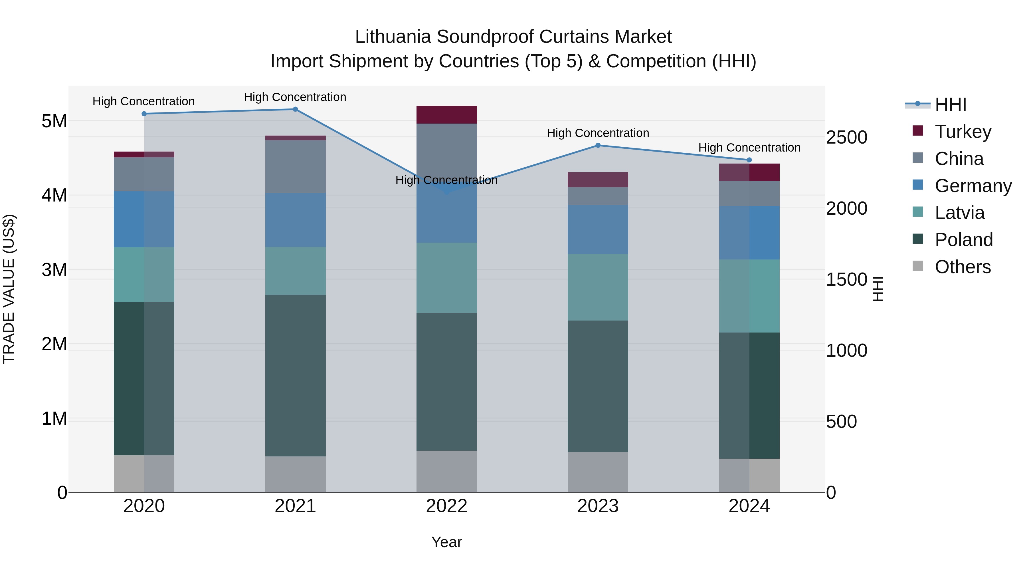 Lithuania Soundproof Curtains Market Top 5 Importing Countries and Market Competition (HHI) Analysis