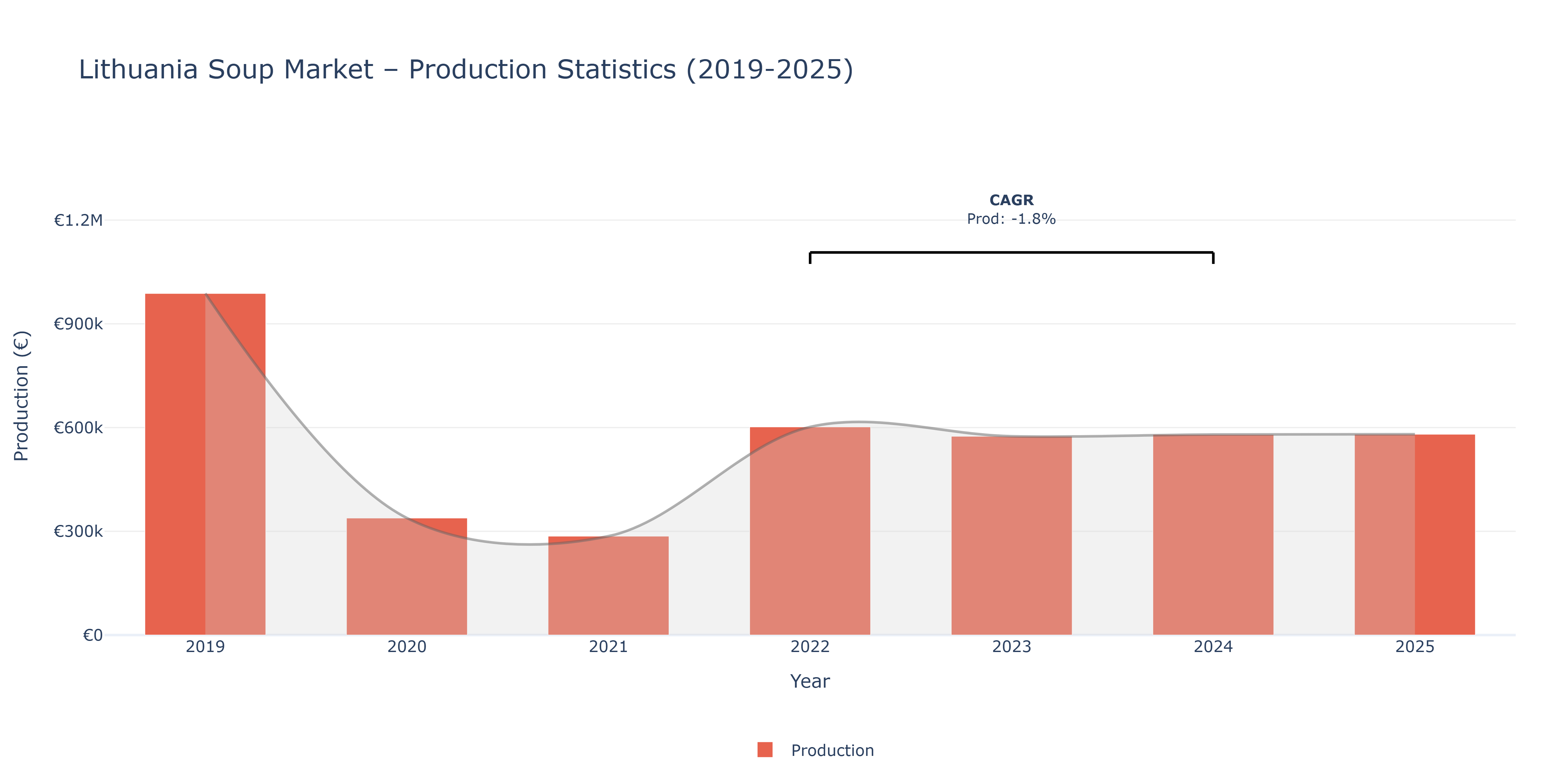 Lithuania Soup - Market Production Statistics (2019-2025)