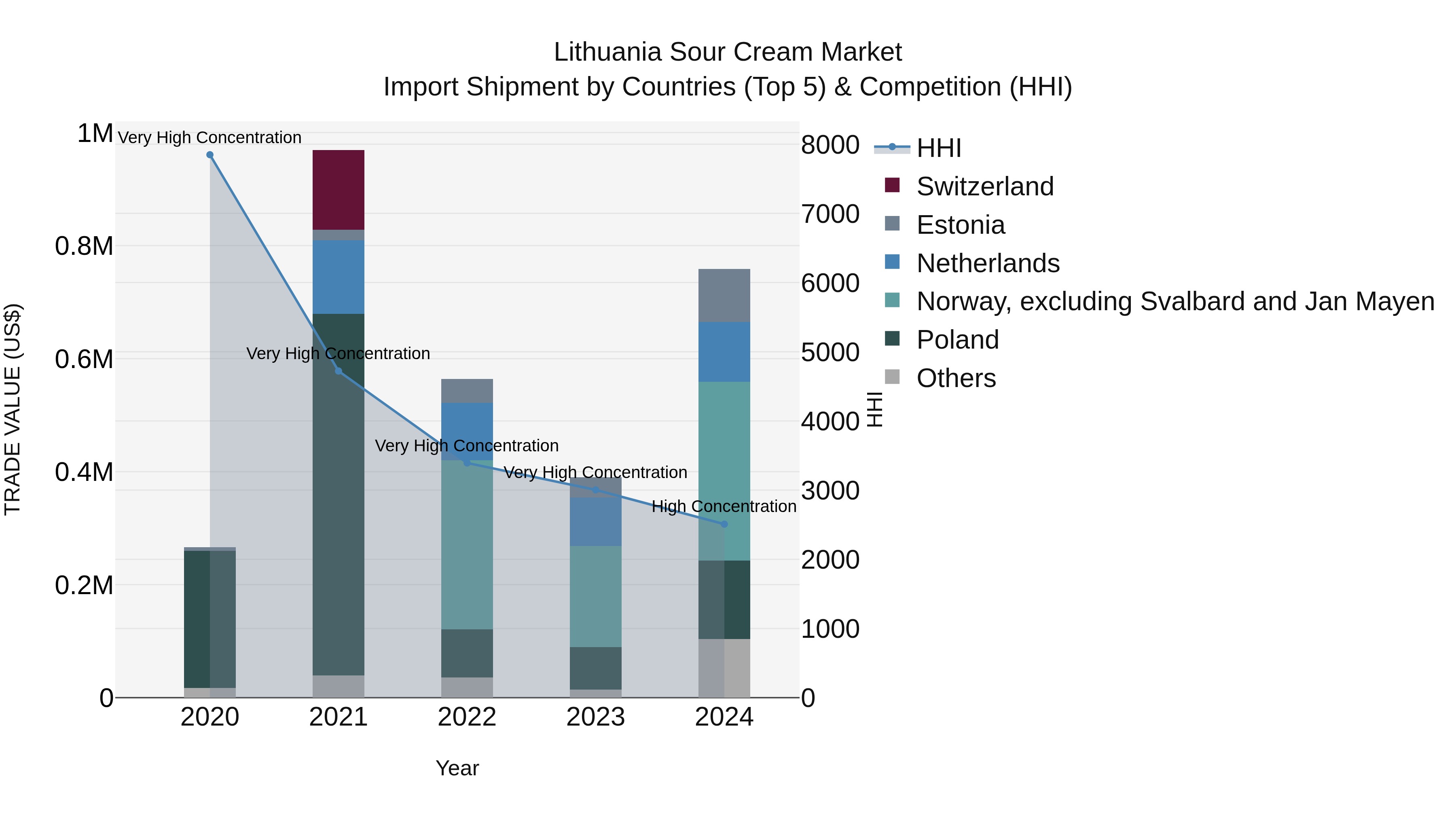 Lithuania Sour Cream Market Top 5 Importing Countries and Market Competition (HHI) Analysis
