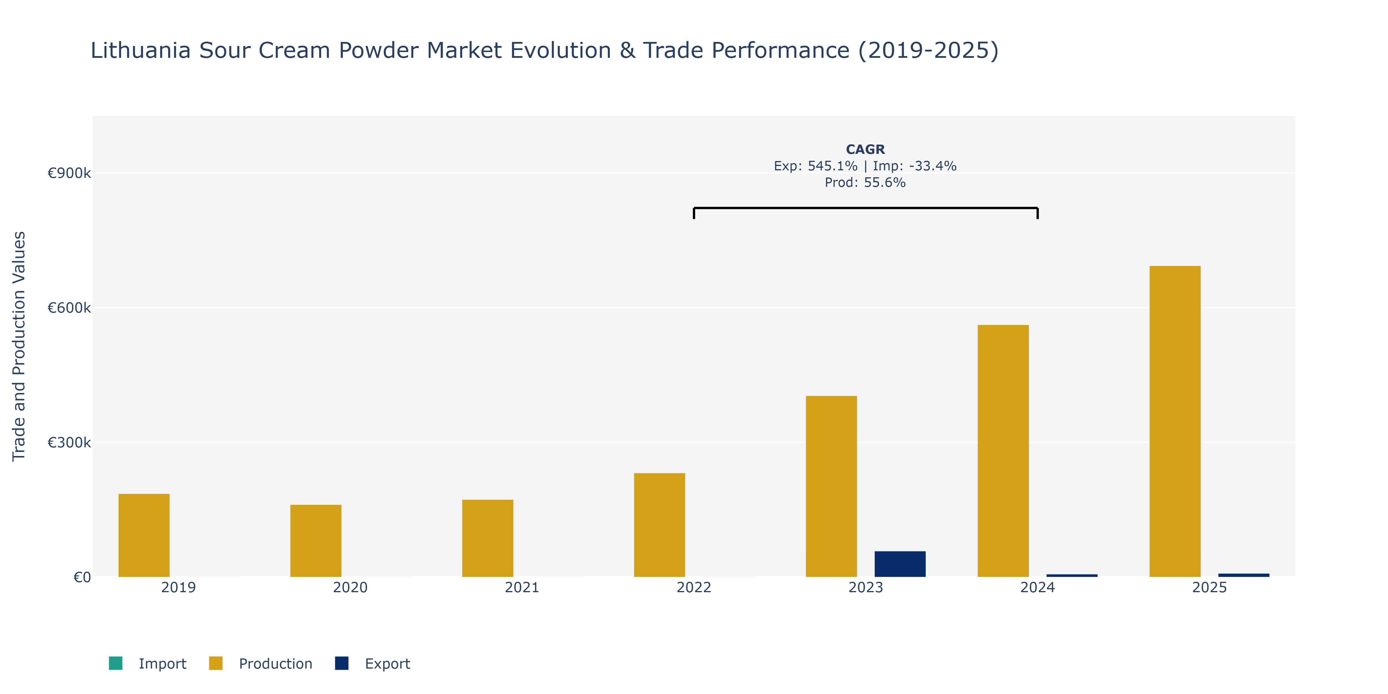 Lithuania Sour Cream Powder Market: Production & Trade Performance (2019-2025)
