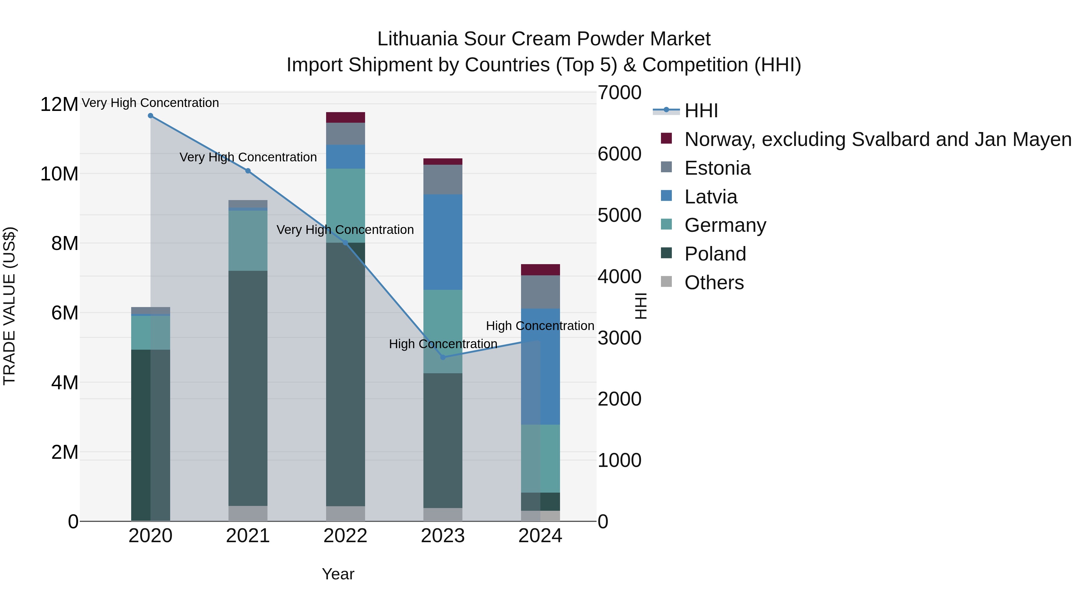 Lithuania Sour Cream Powder Market Top 5 Importing Countries and Market Competition (HHI) Analysis