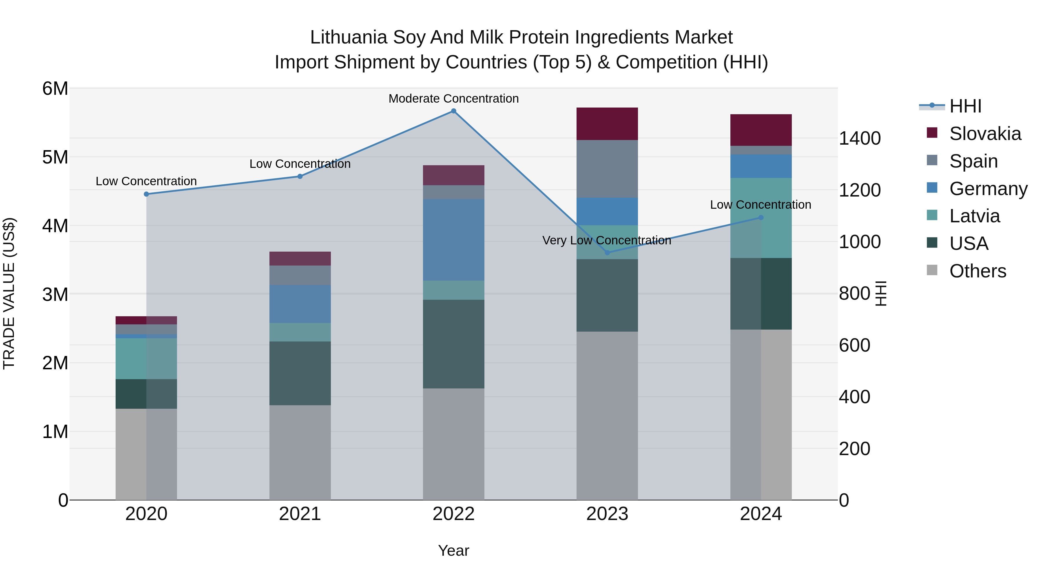Lithuania Soy and Milk Protein Ingredients Market Top 5 Importing Countries and Market Competition (HHI) Analysis