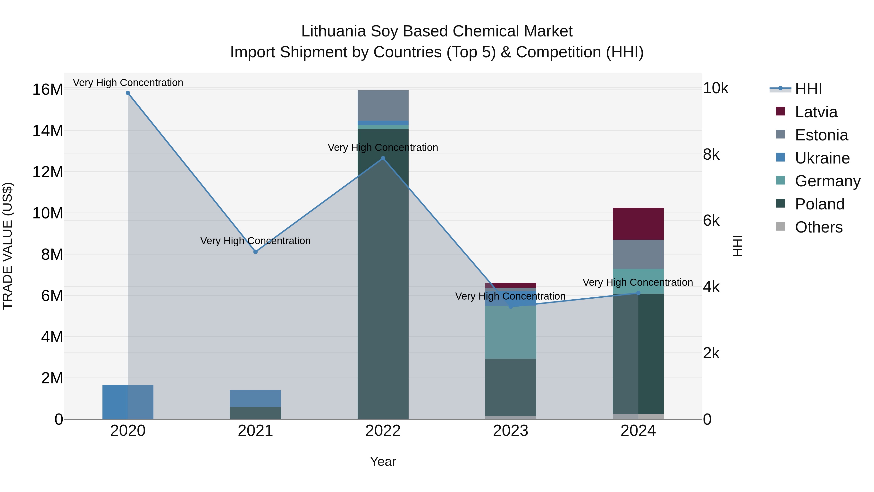 Lithuania Soy Based Chemical Market Top 5 Importing Countries and Market Competition (HHI) Analysis