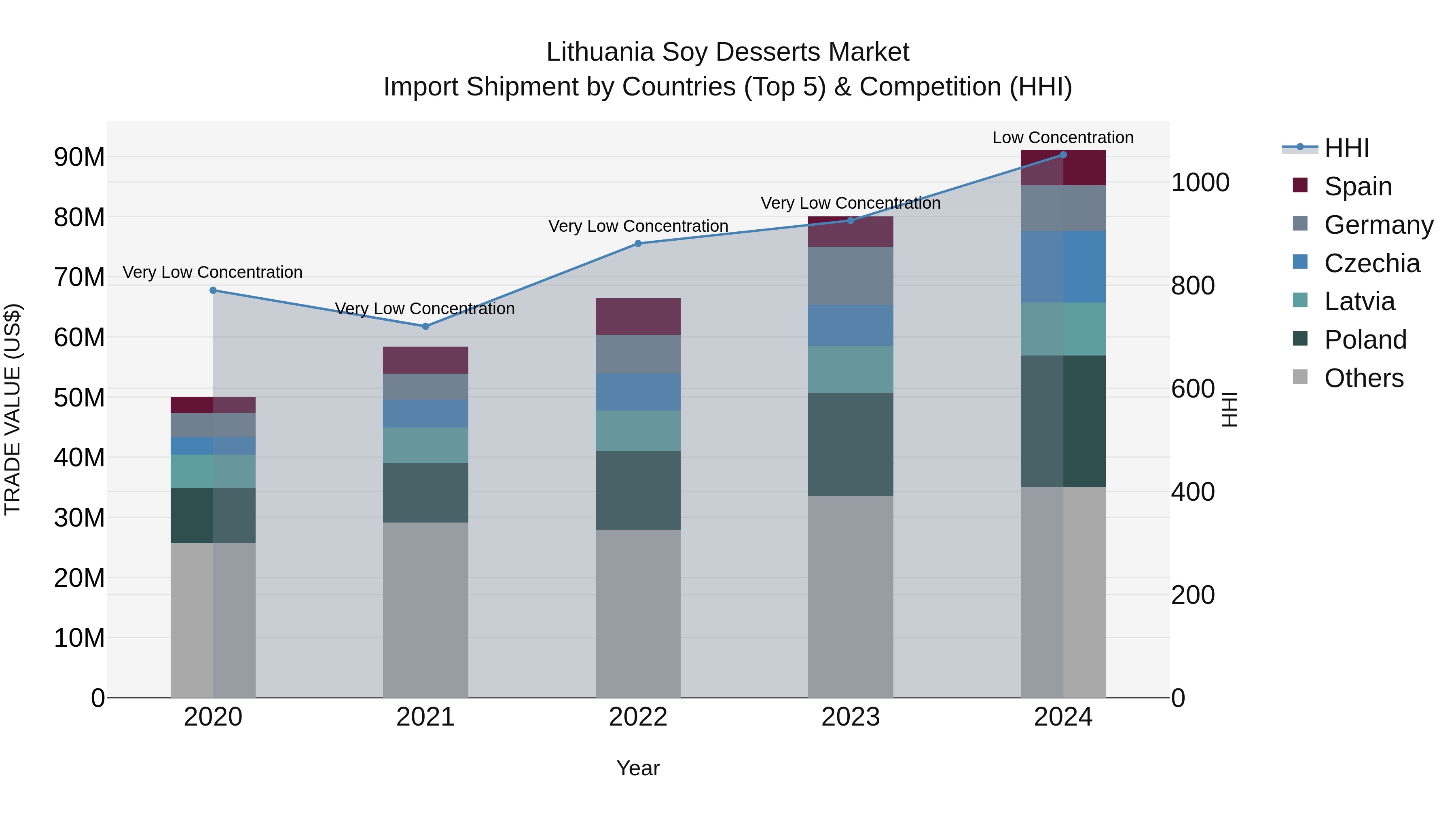 Lithuania Soy Desserts Market Top 5 Importing Countries and Market Competition (HHI) Analysis
