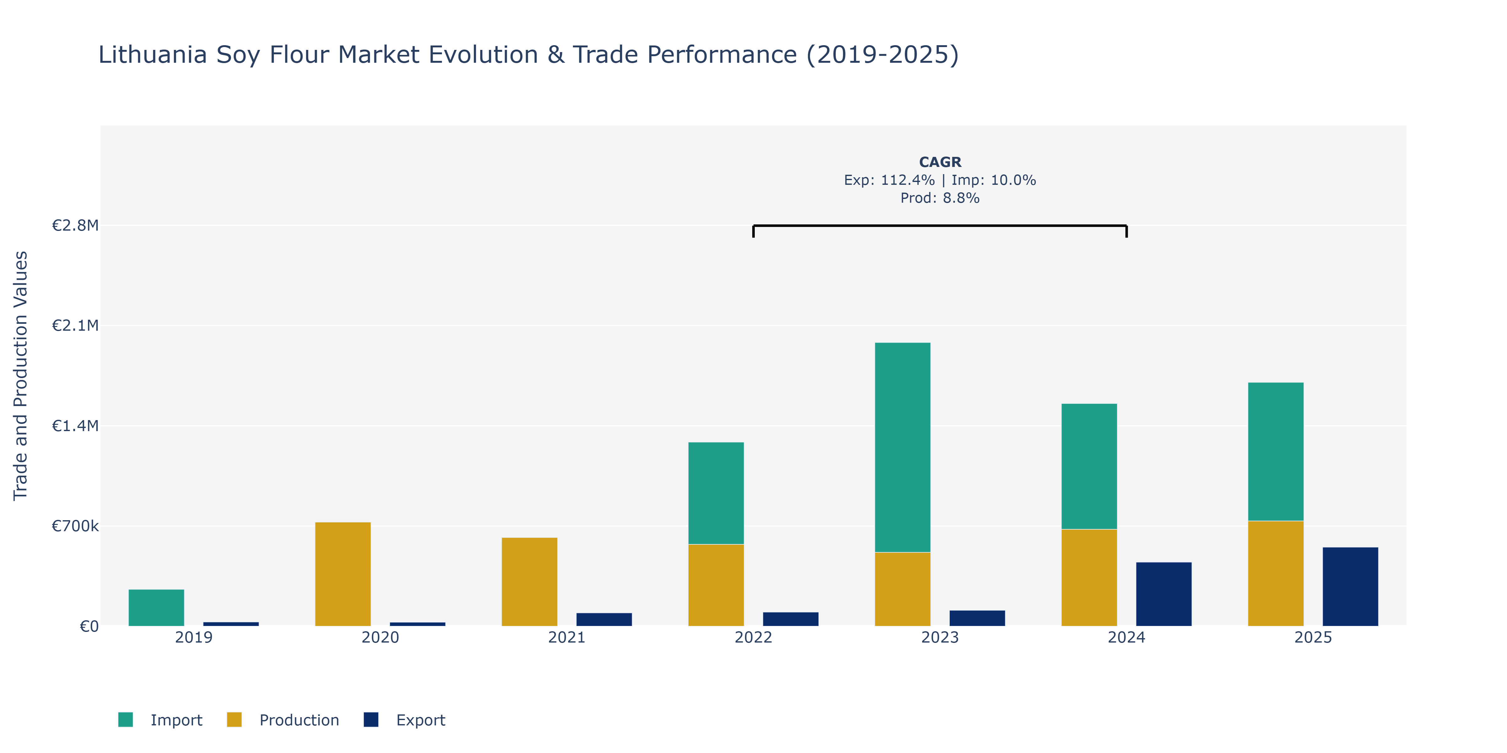 Lithuania Soy Flour Market: Production & Trade Performance (2019-2025)