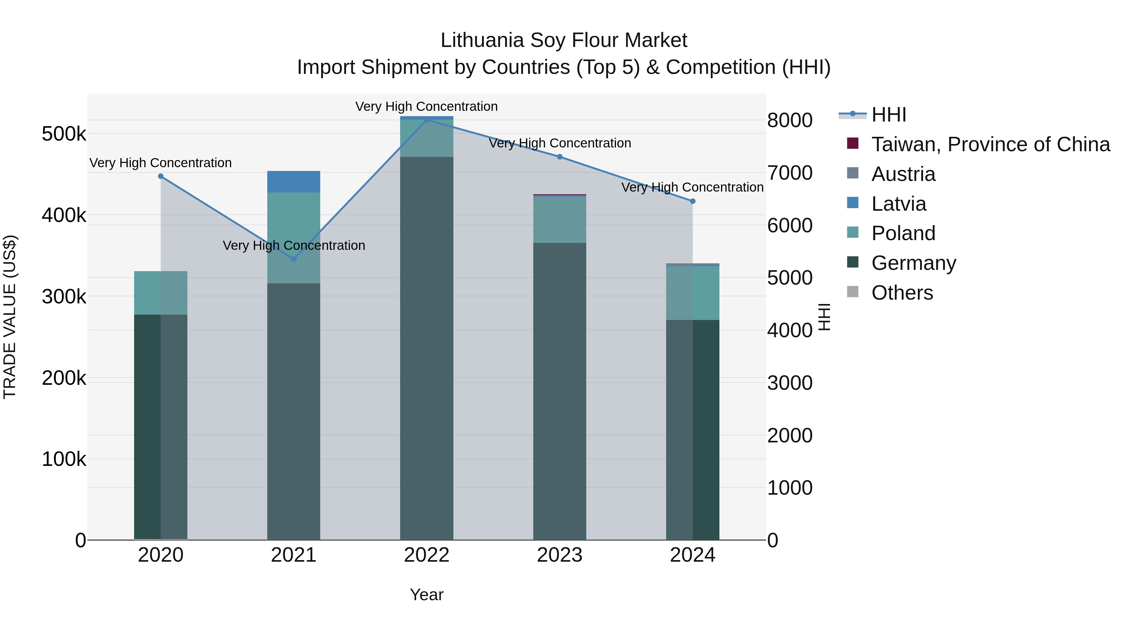 Lithuania Soy Flour Market Top 5 Importing Countries and Market Competition (HHI) Analysis