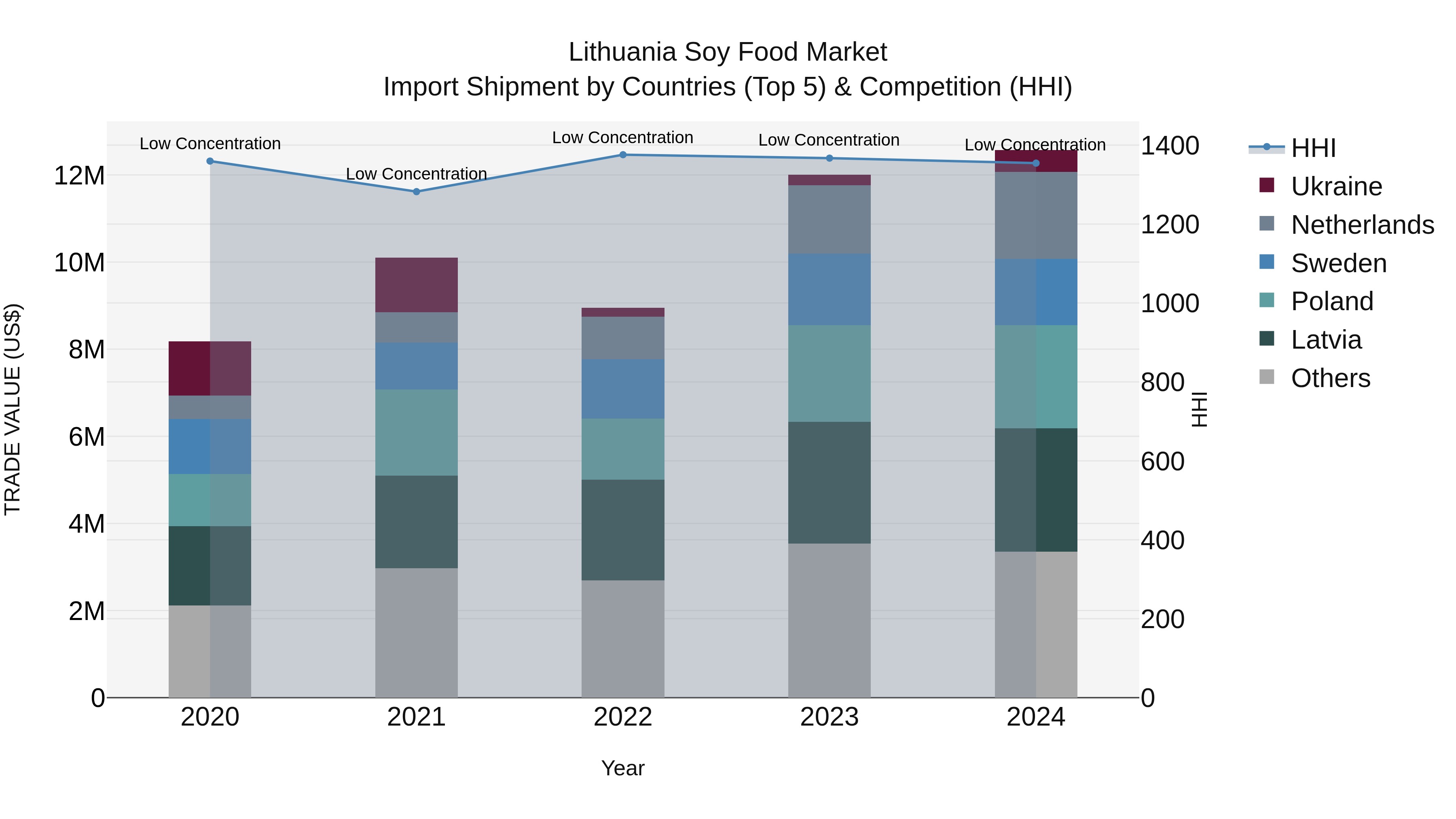 Lithuania Soy Food Market Top 5 Importing Countries and Market Competition (HHI) Analysis
