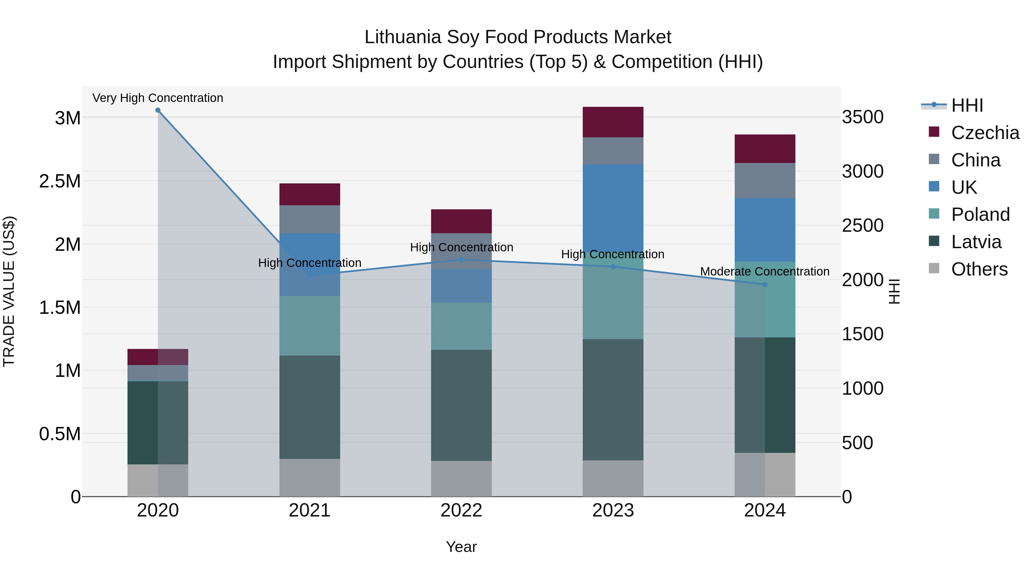 Lithuania Soy Food Products Market Top 5 Importing Countries and Market Competition (HHI) Analysis