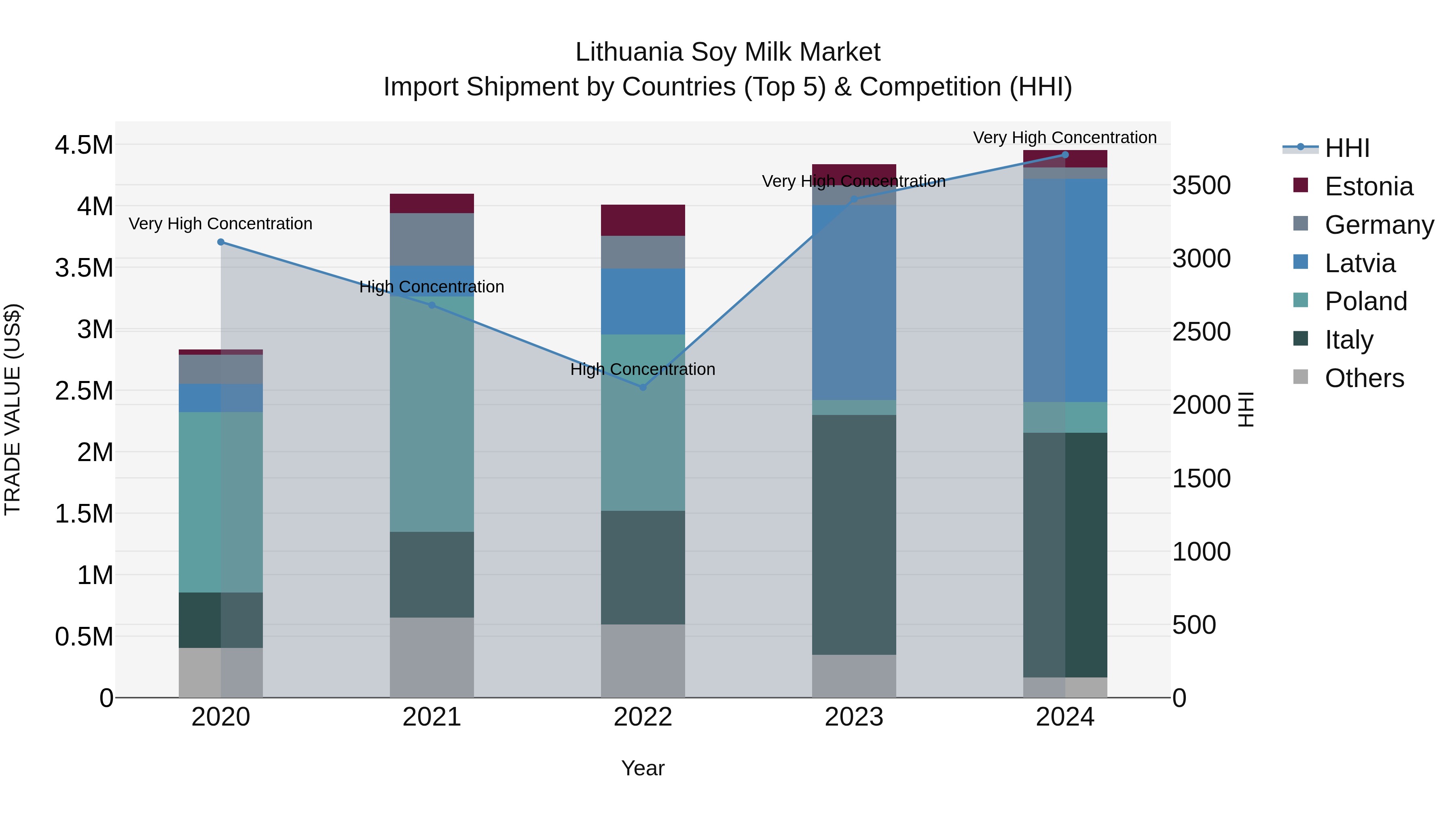 Lithuania Soy Milk Market Top 5 Importing Countries and Market Competition (HHI) Analysis