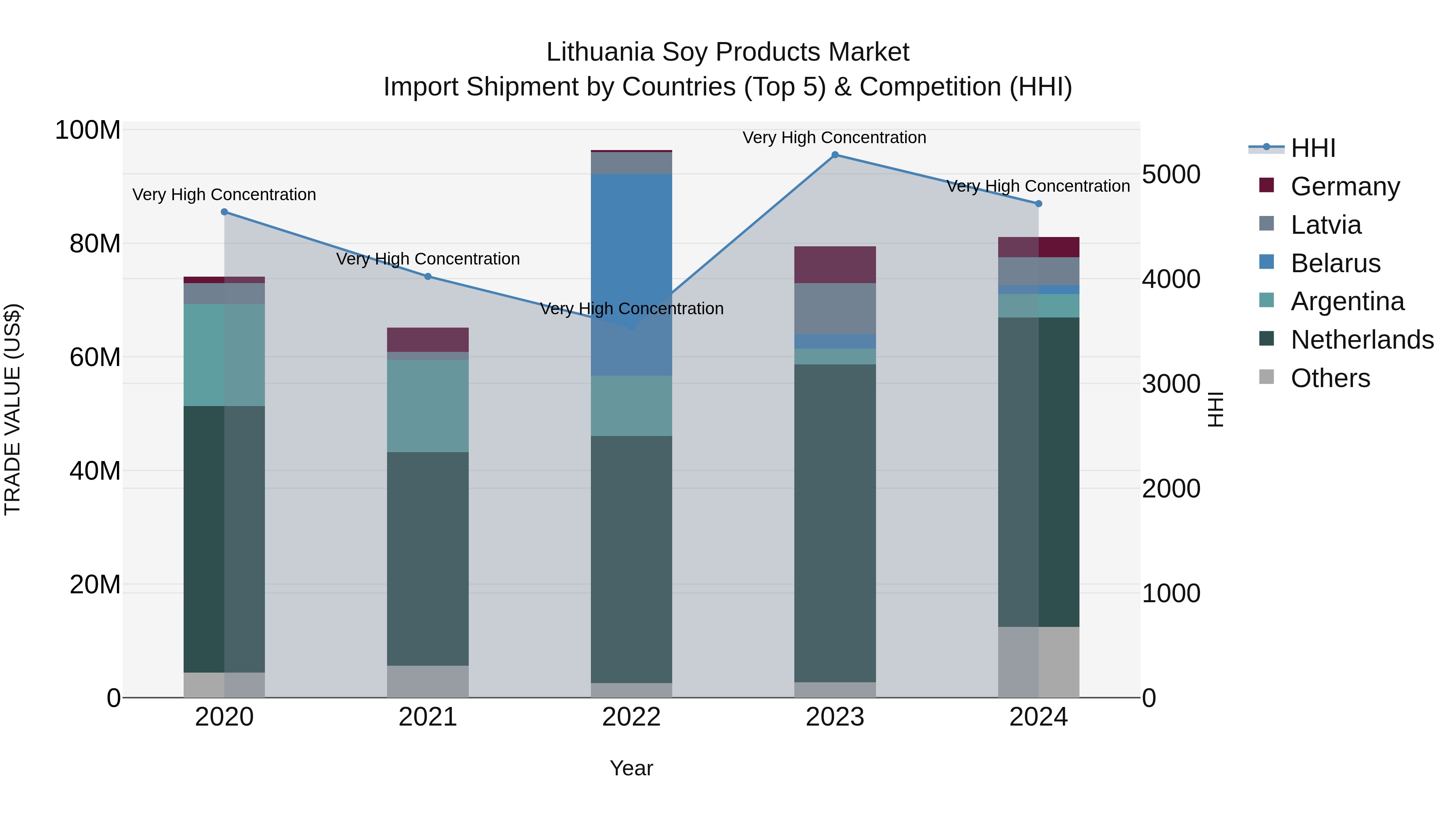 Lithuania Soy Products Market Top 5 Importing Countries and Market Competition (HHI) Analysis