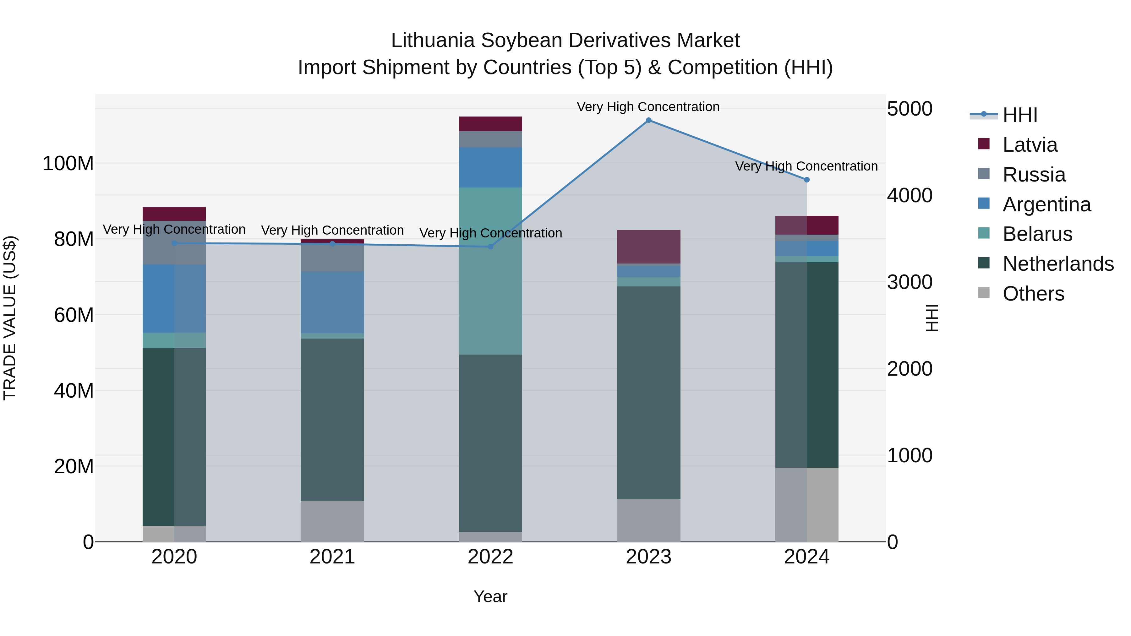 Lithuania Soybean Derivatives Market Top 5 Importing Countries and Market Competition (HHI) Analysis