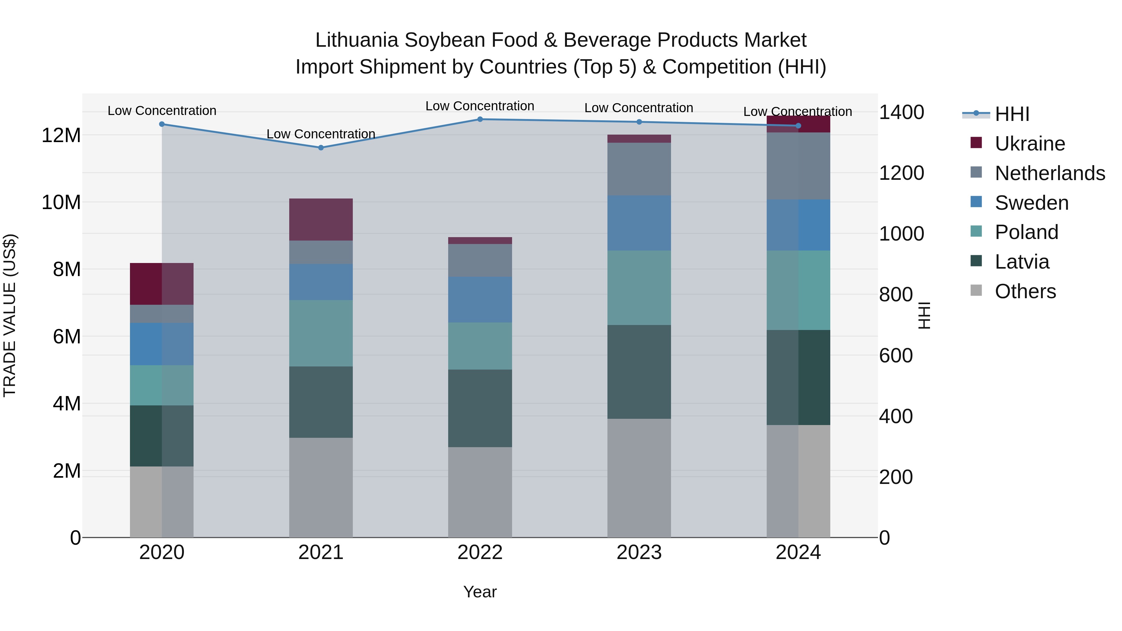 Lithuania Soybean Food & Beverage Products Market Top 5 Importing Countries and Market Competition (HHI) Analysis