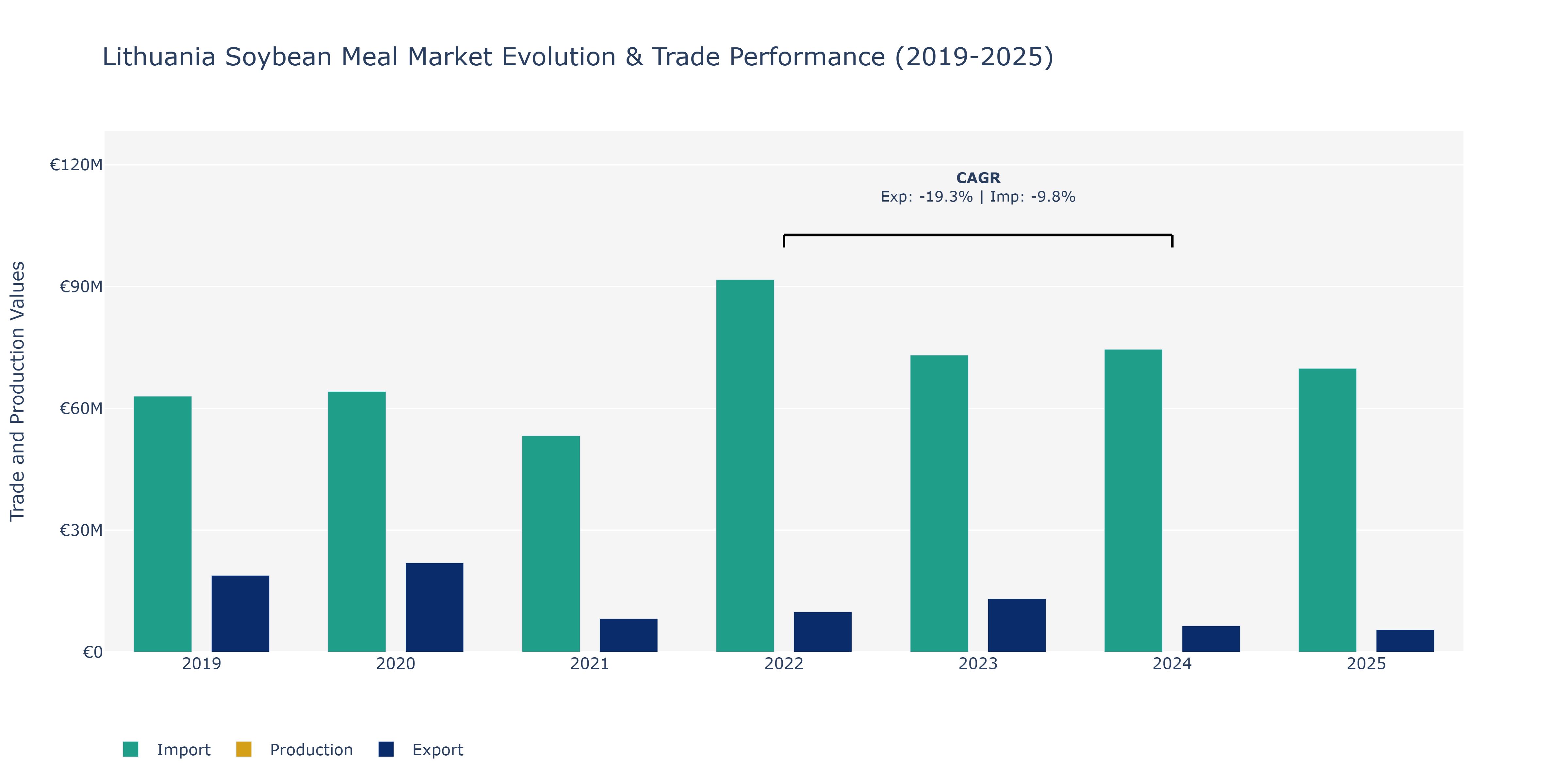 Lithuania Soybean Meal Market: Production & Trade Performance (2019-2025)