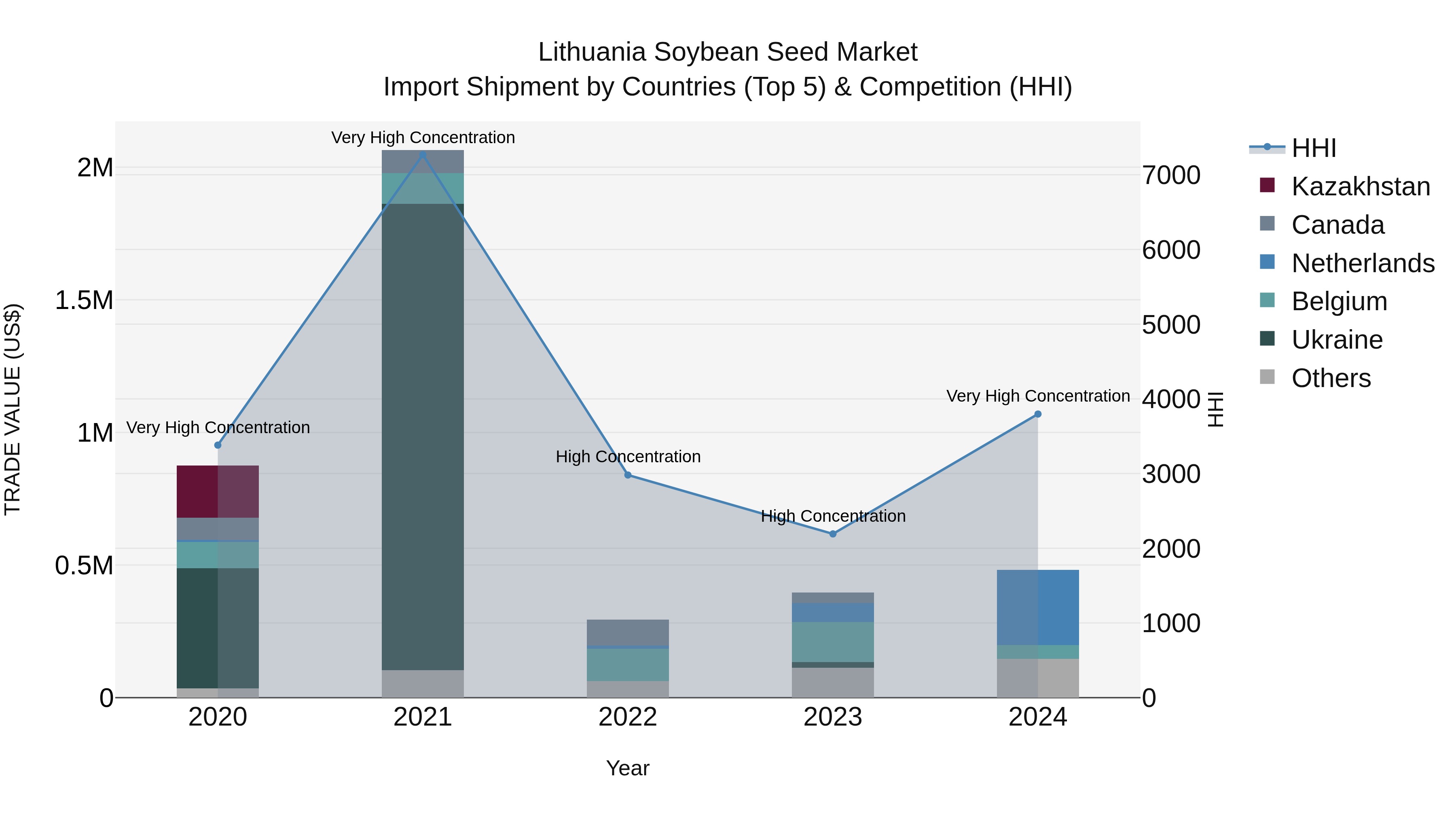 Lithuania Soybean Seed Market Top 5 Importing Countries and Market Competition (HHI) Analysis