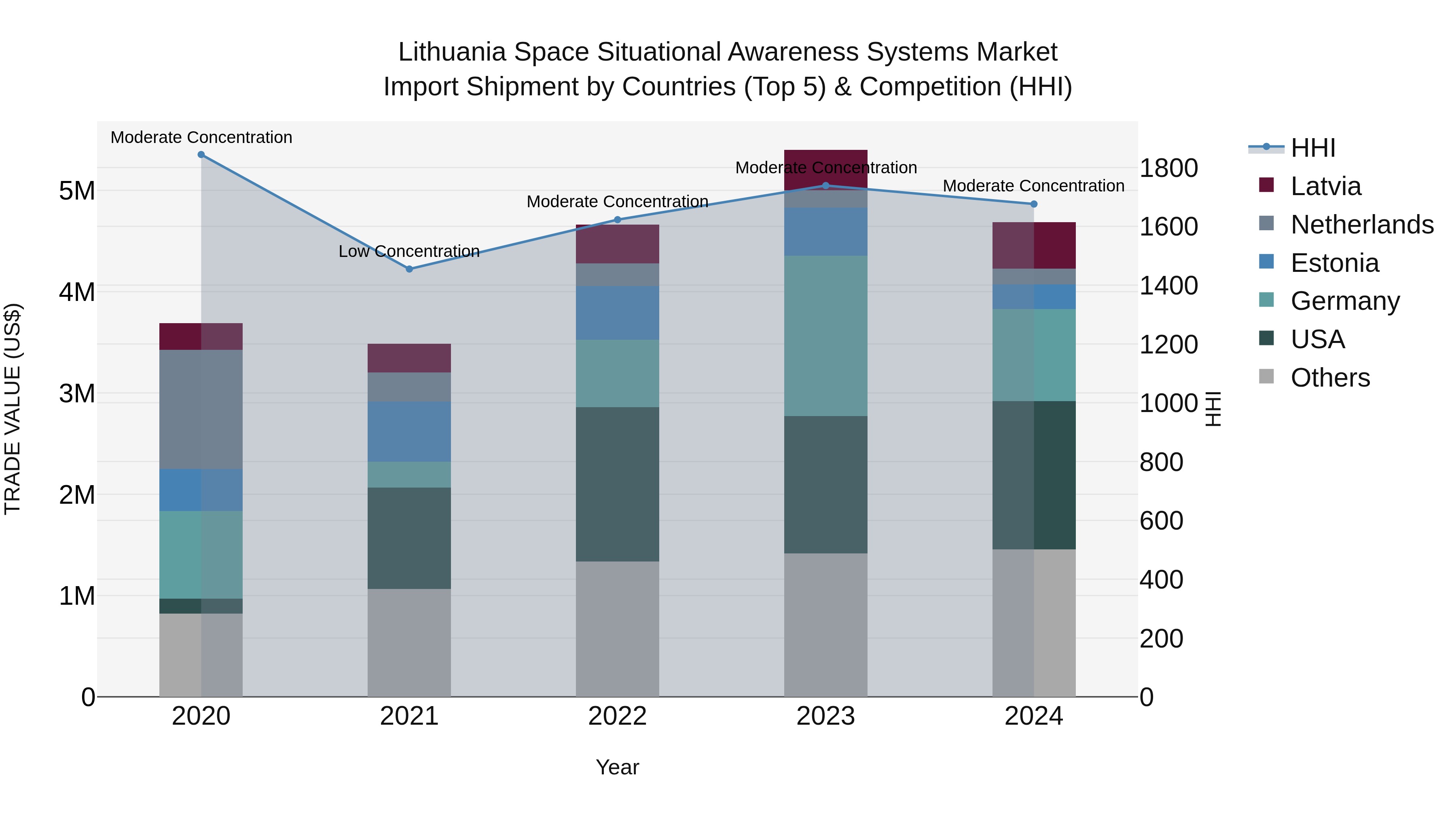 Lithuania Space Situational Awareness Systems Market Top 5 Importing Countries and Market Competition (HHI) Analysis