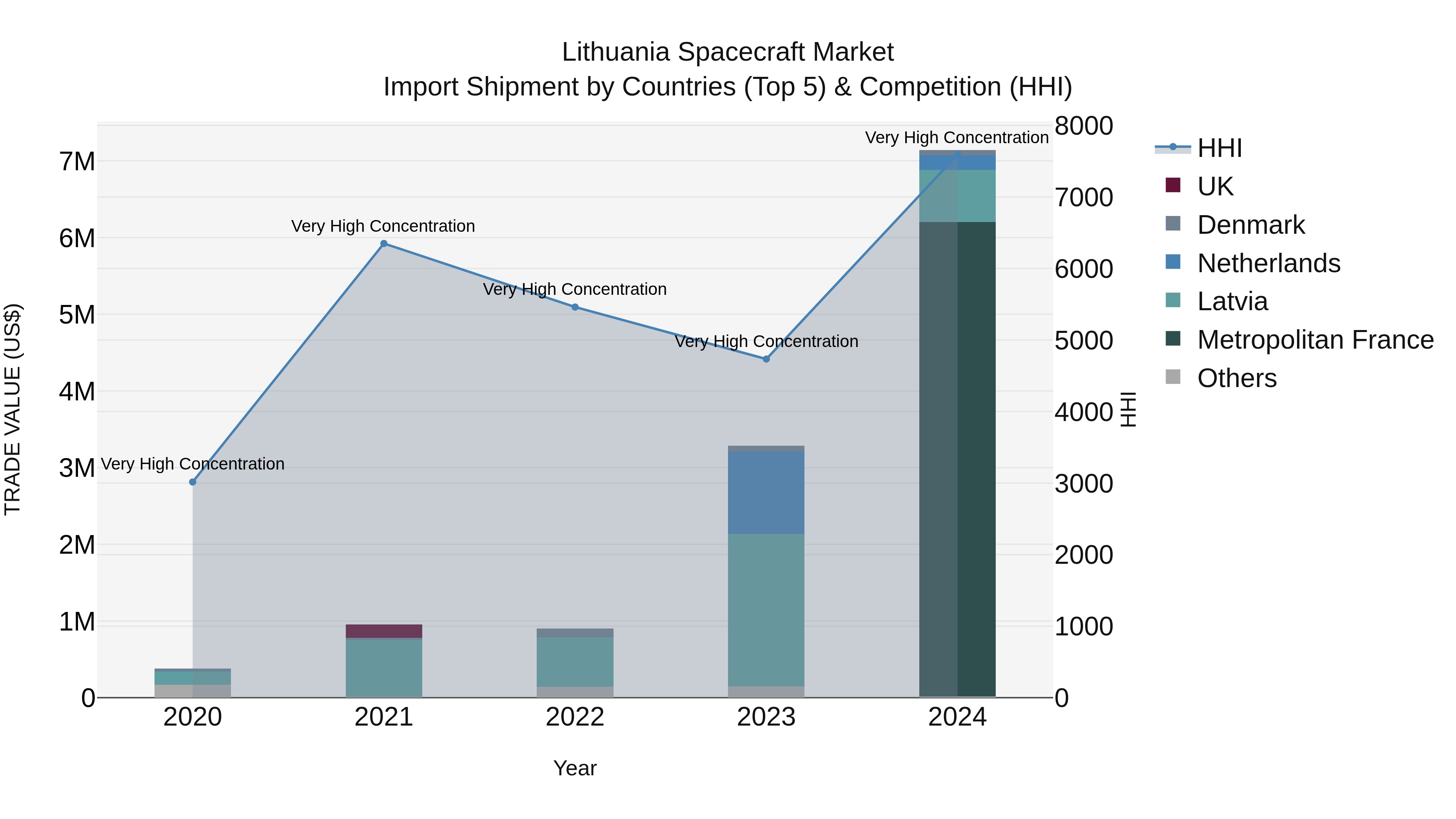 Lithuania Spacecraft Market Top 5 Importing Countries and Market Competition (HHI) Analysis