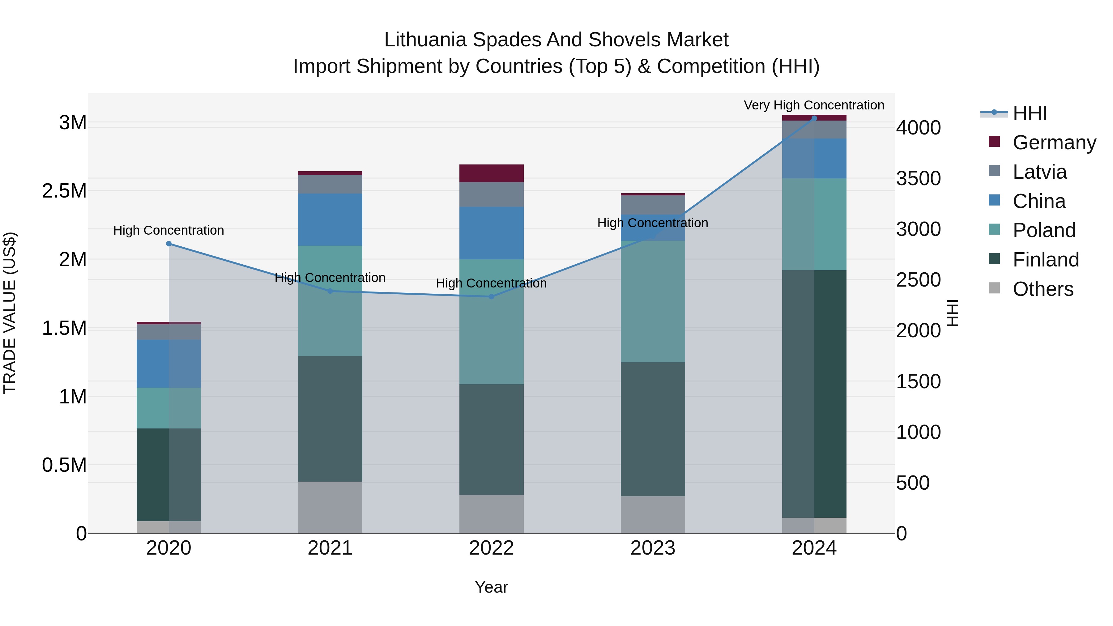 Lithuania Spades and Shovels Market Top 5 Importing Countries and Market Competition (HHI) Analysis