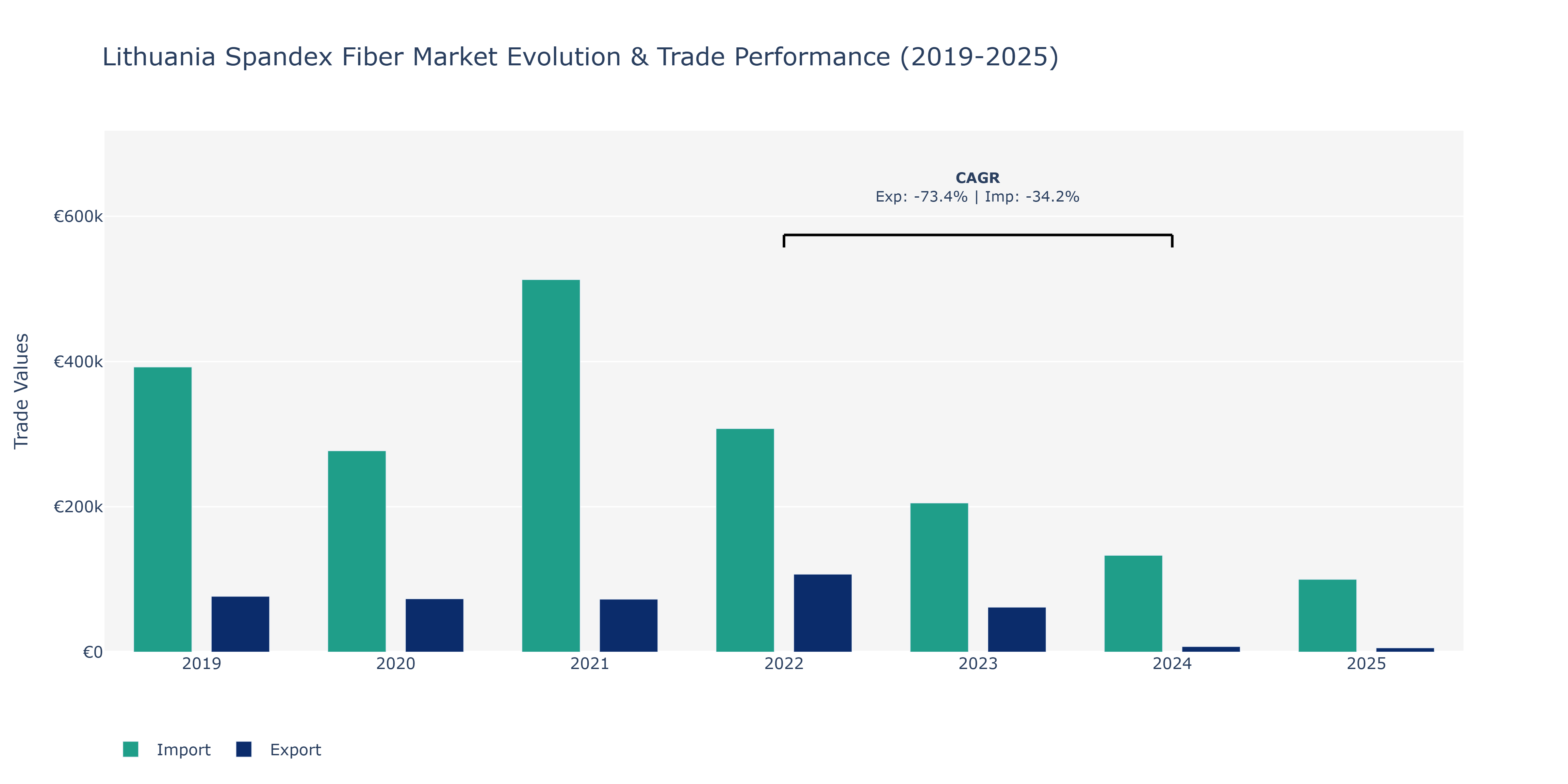 Lithuania Spandex Fiber Market: Production & Trade Performance (2019-2025)