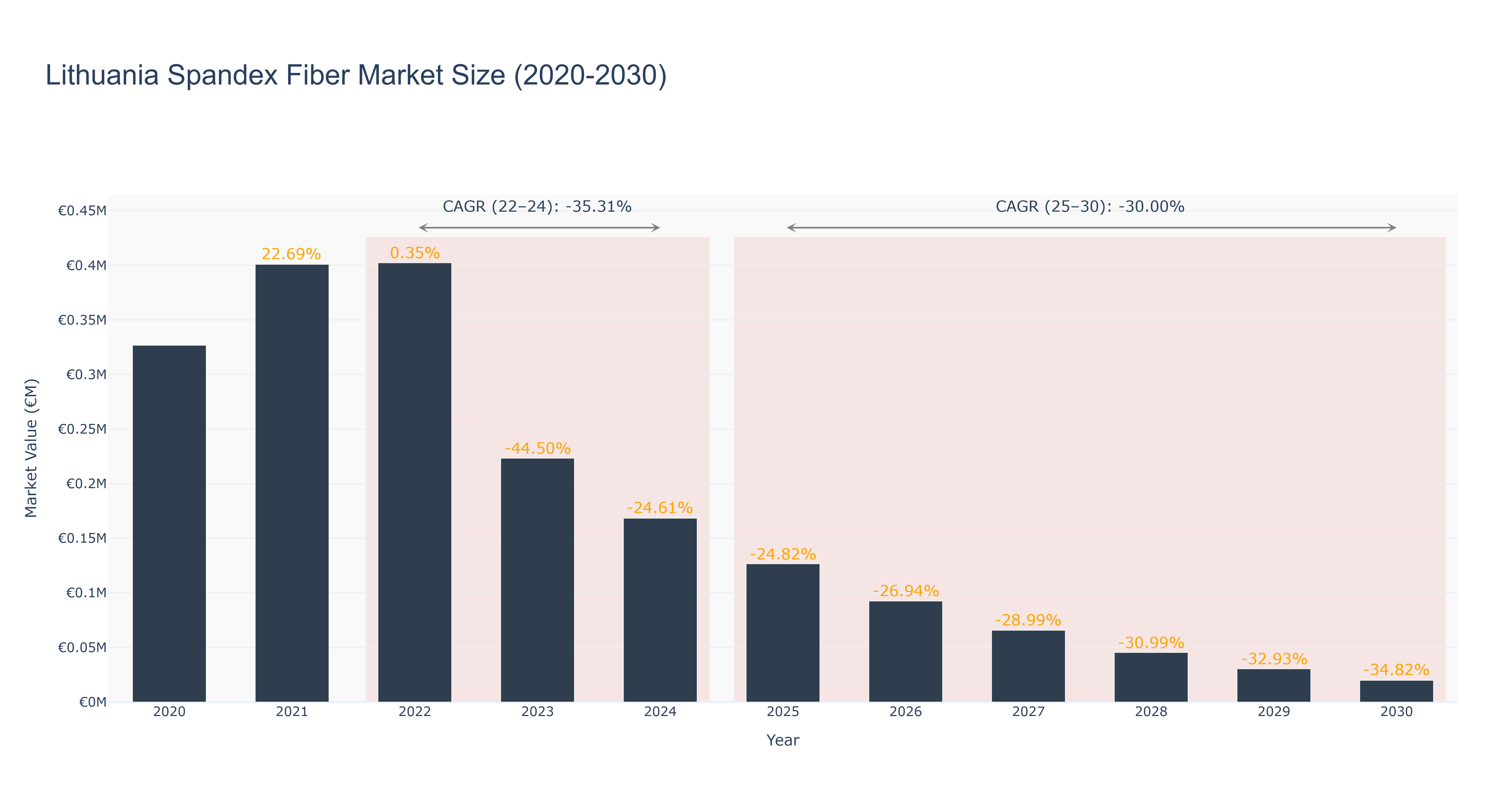 Lithuania Spandex Fiber Market Size (2020-2030)