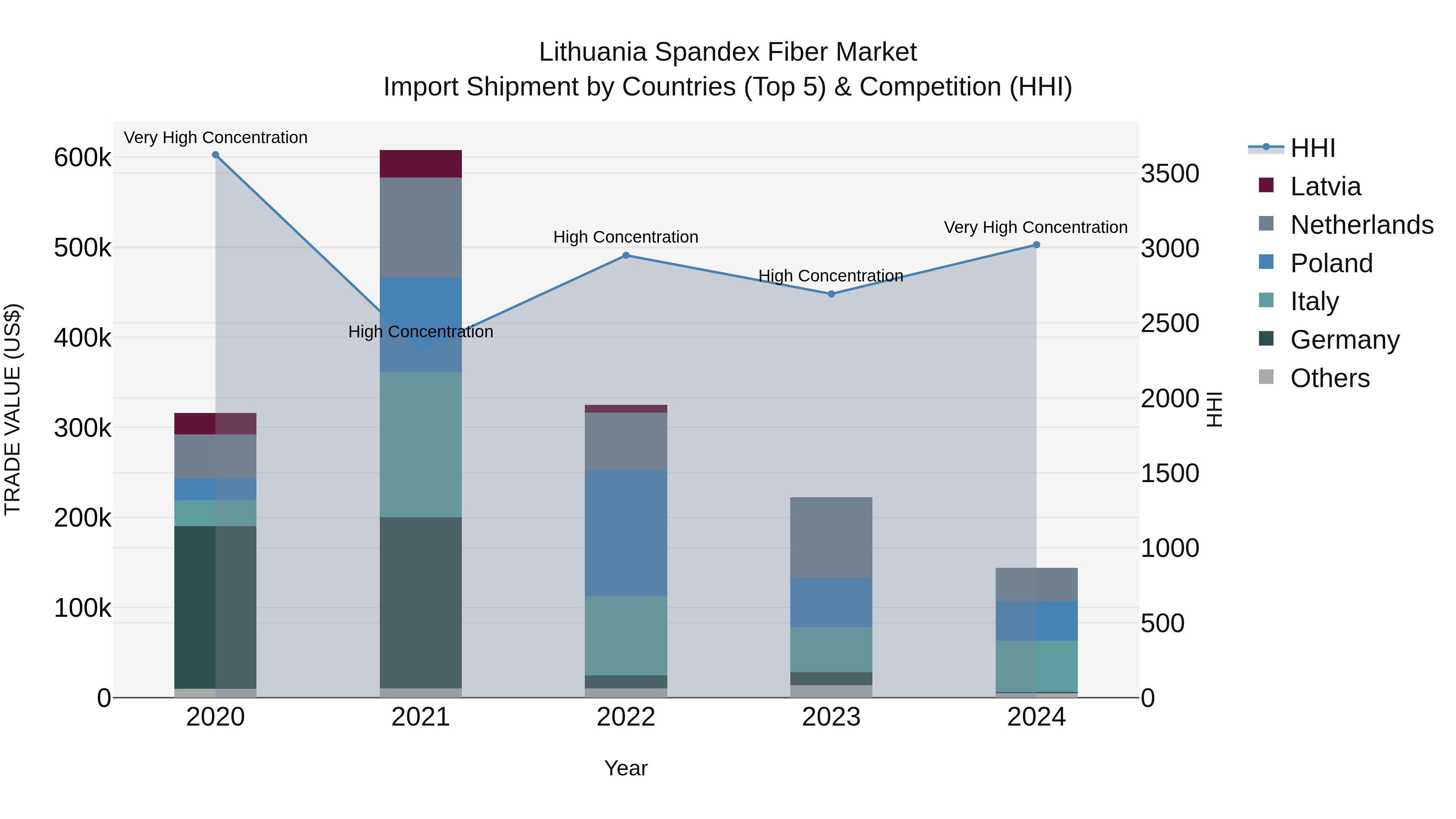Lithuania Spandex Fiber Market Top 5 Importing Countries and Market Competition (HHI) Analysis