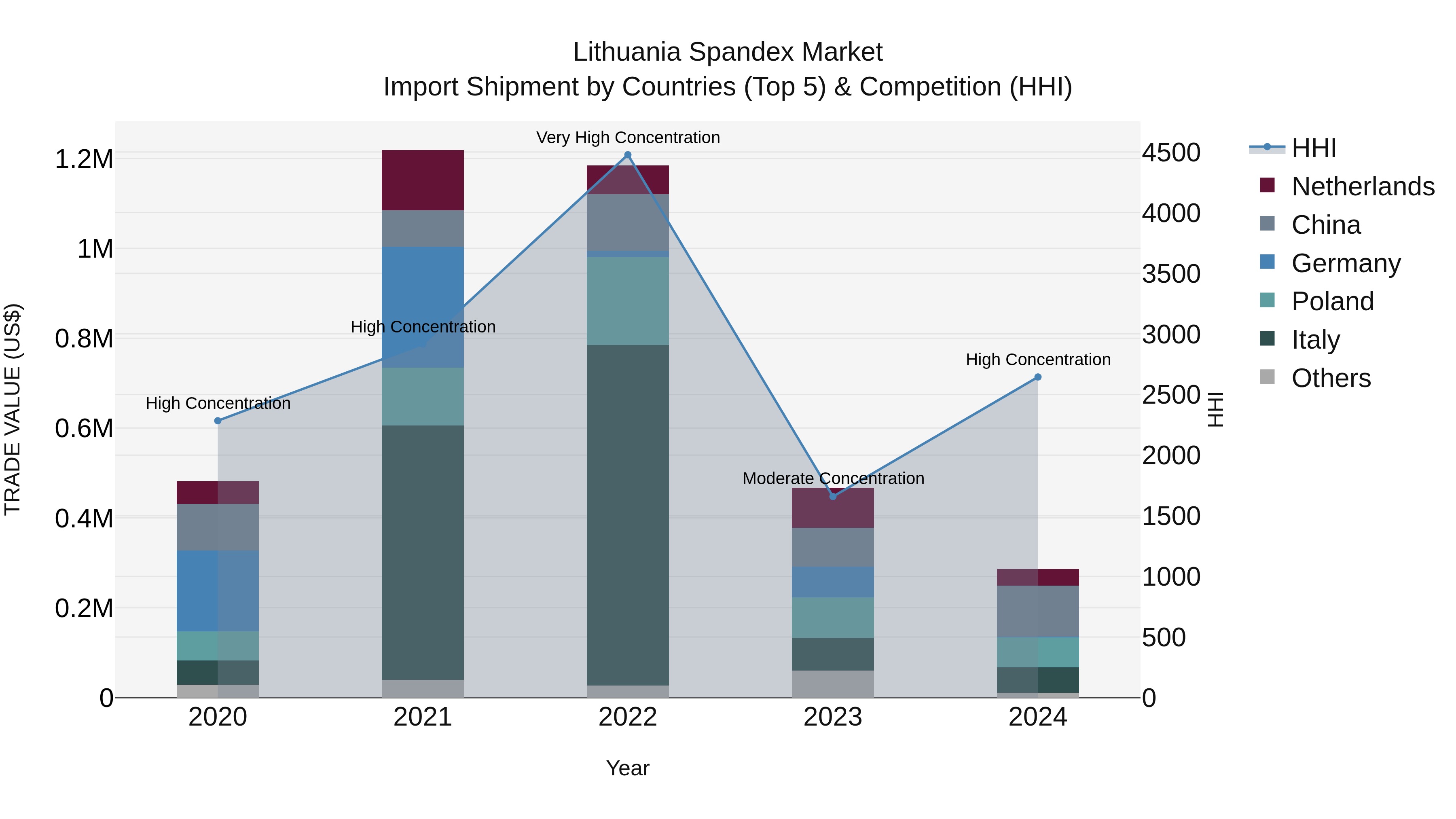 Lithuania Spandex Market Top 5 Importing Countries and Market Competition (HHI) Analysis