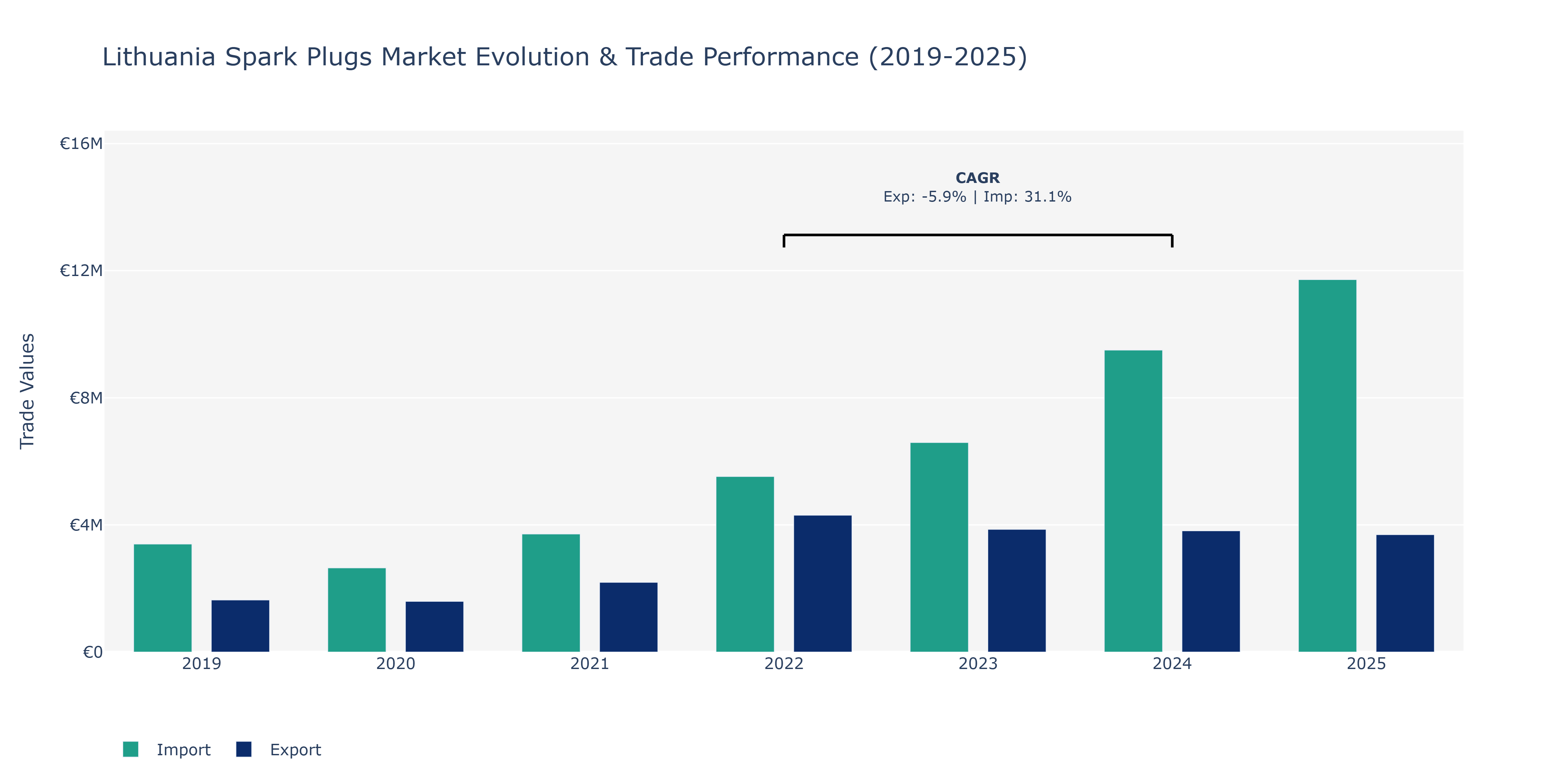 Lithuania Spark Plugs Market: Production & Trade Performance (2019-2025)