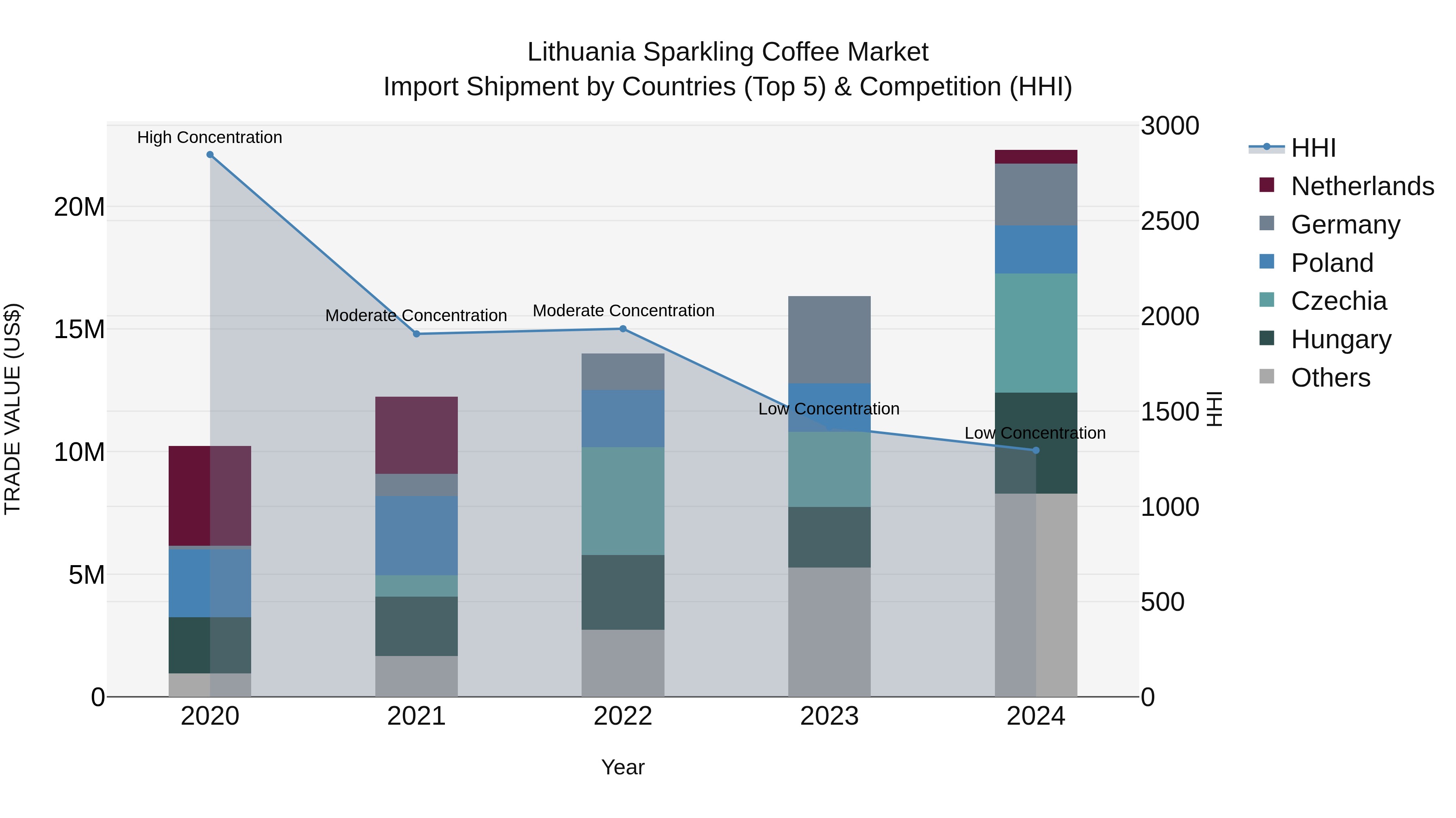 Lithuania Sparkling Coffee Market Top 5 Importing Countries and Market Competition (HHI) Analysis