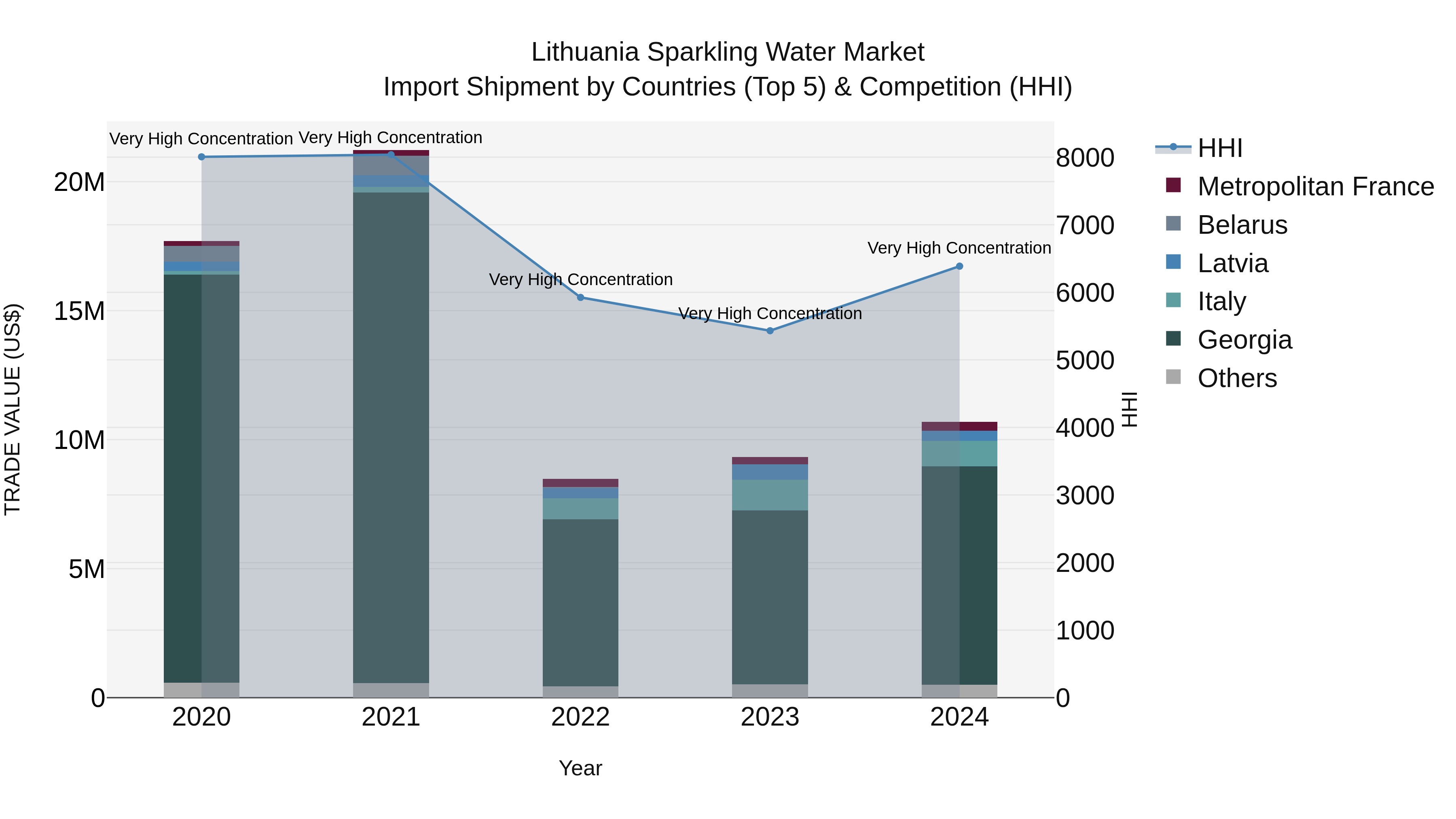 Lithuania Sparkling Water Market Top 5 Importing Countries and Market Competition (HHI) Analysis