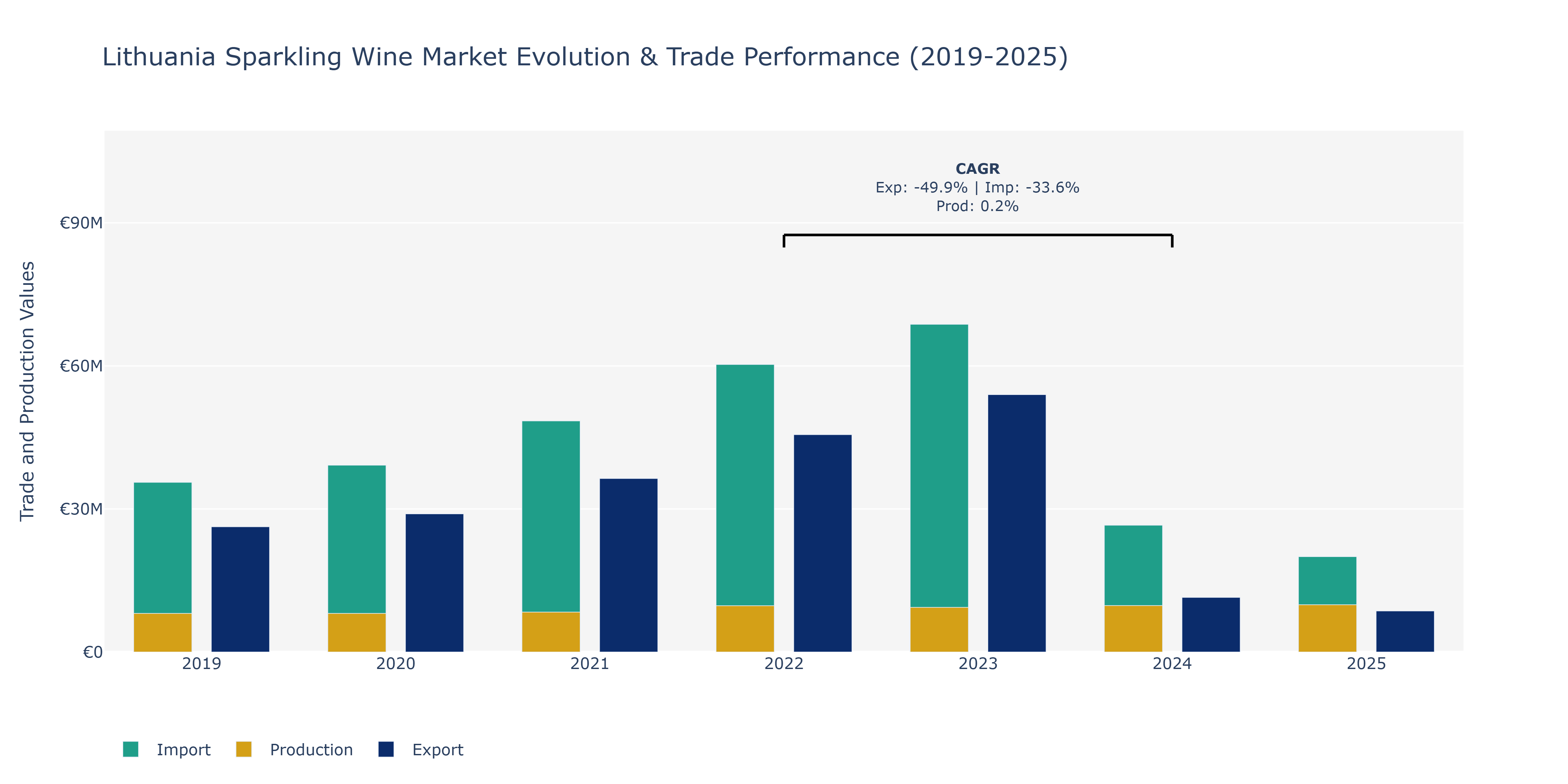 Lithuania Sparkling Wine Market: Production & Trade Performance (2019-2025)