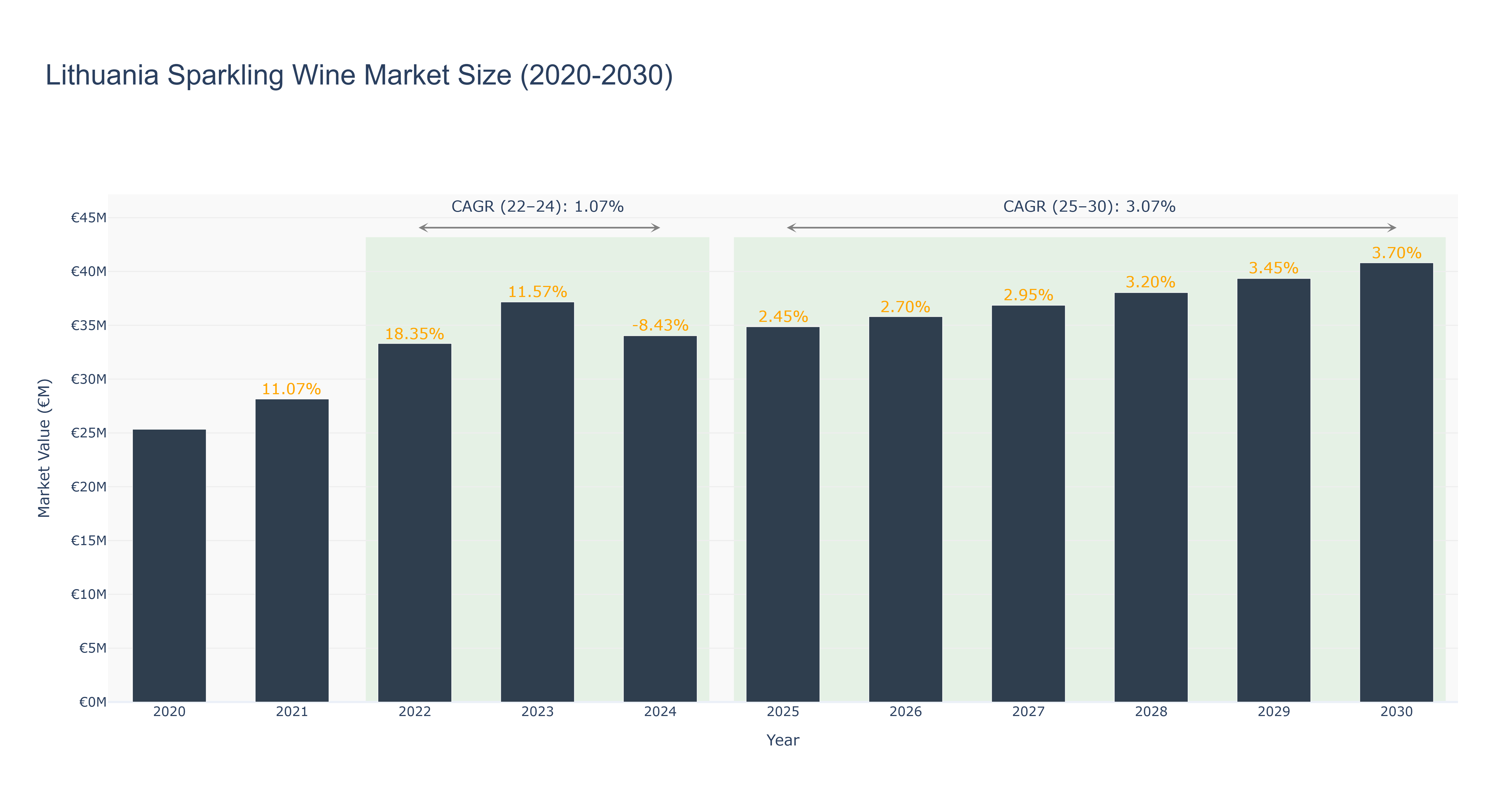 Lithuania Sparkling Wine Market Size (2020-2030)