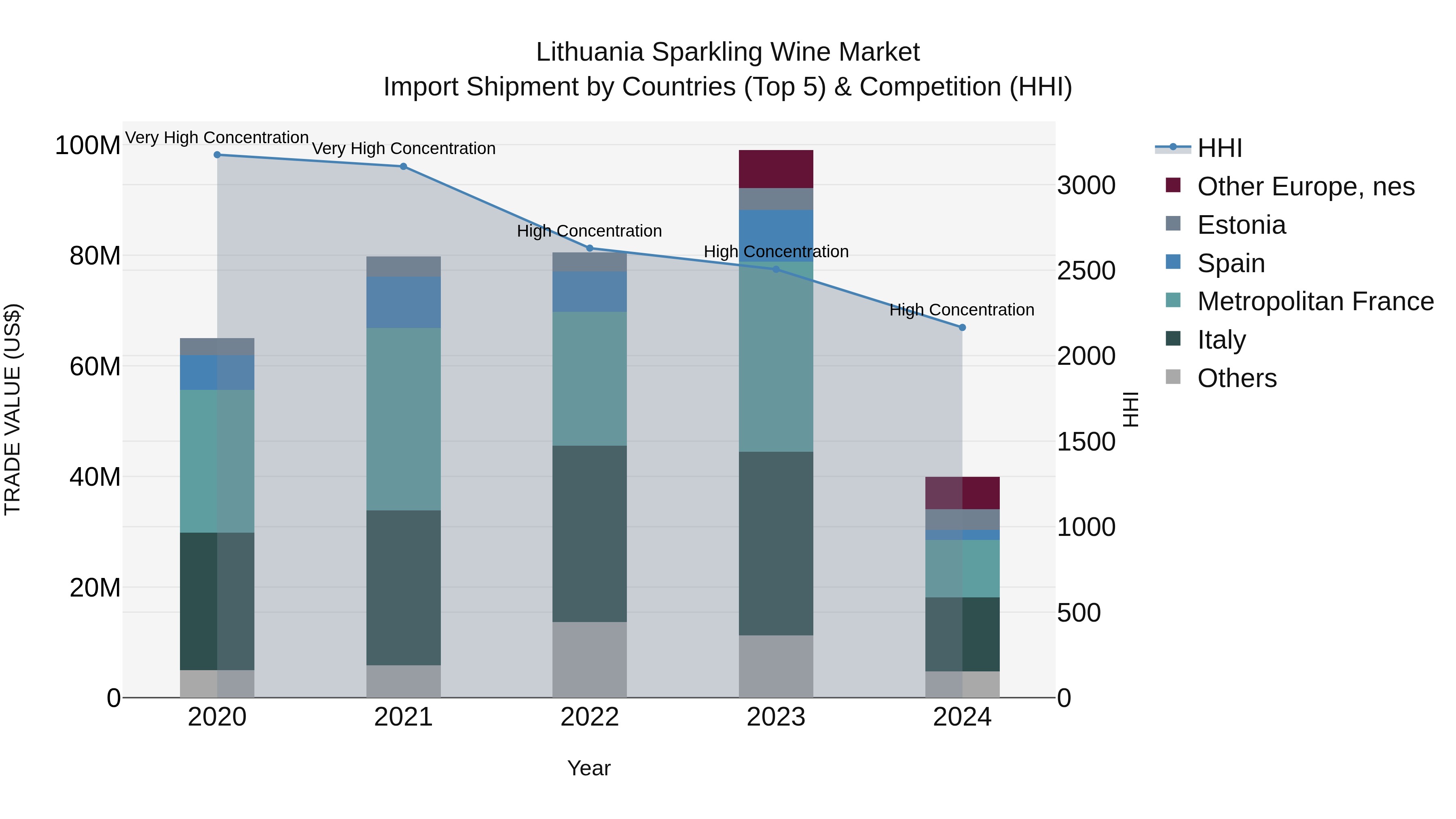 Lithuania Sparkling Wine Market Top 5 Importing Countries and Market Competition (HHI) Analysis