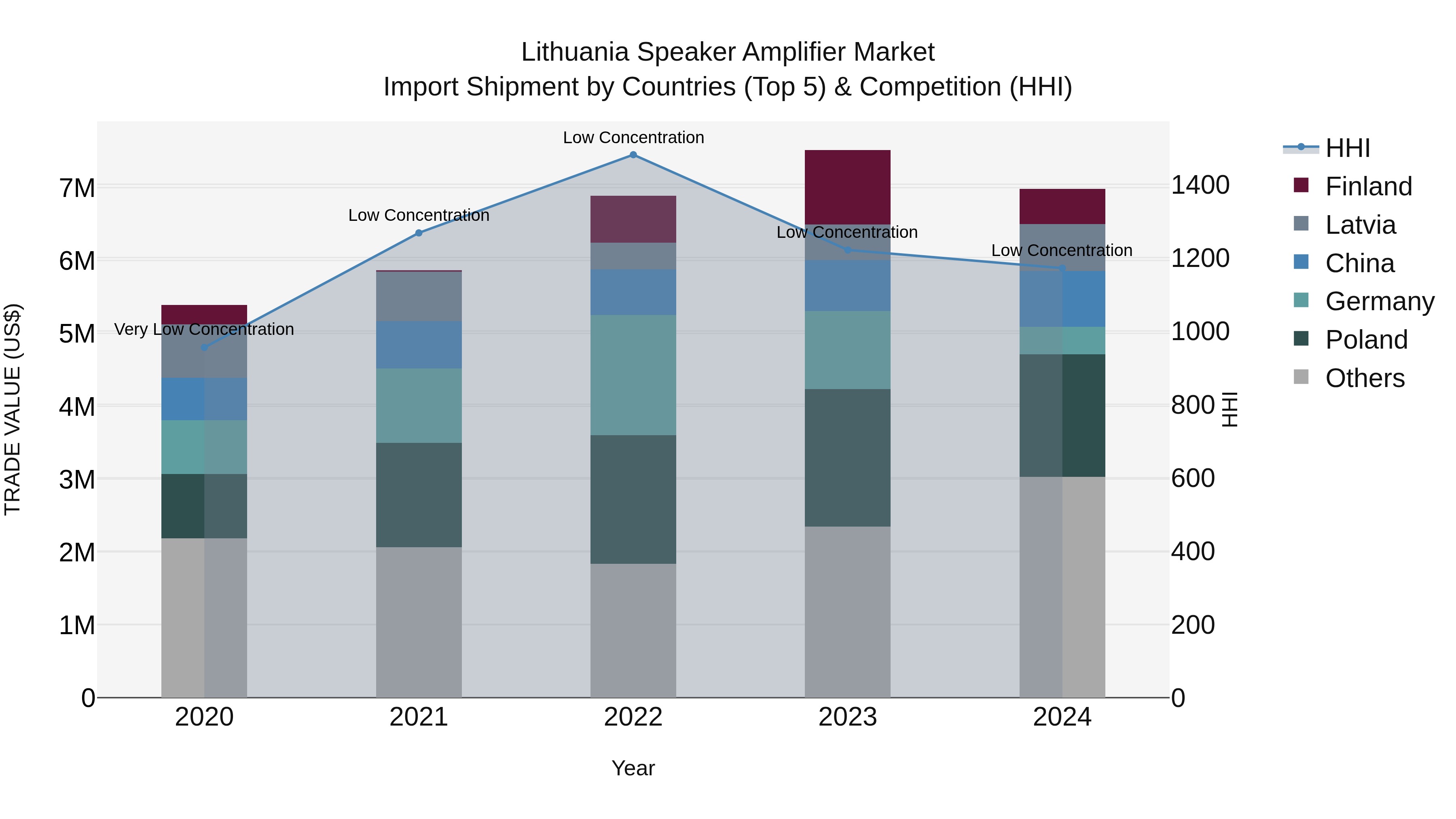 Lithuania Speaker Amplifier Market Top 5 Importing Countries and Market Competition (HHI) Analysis