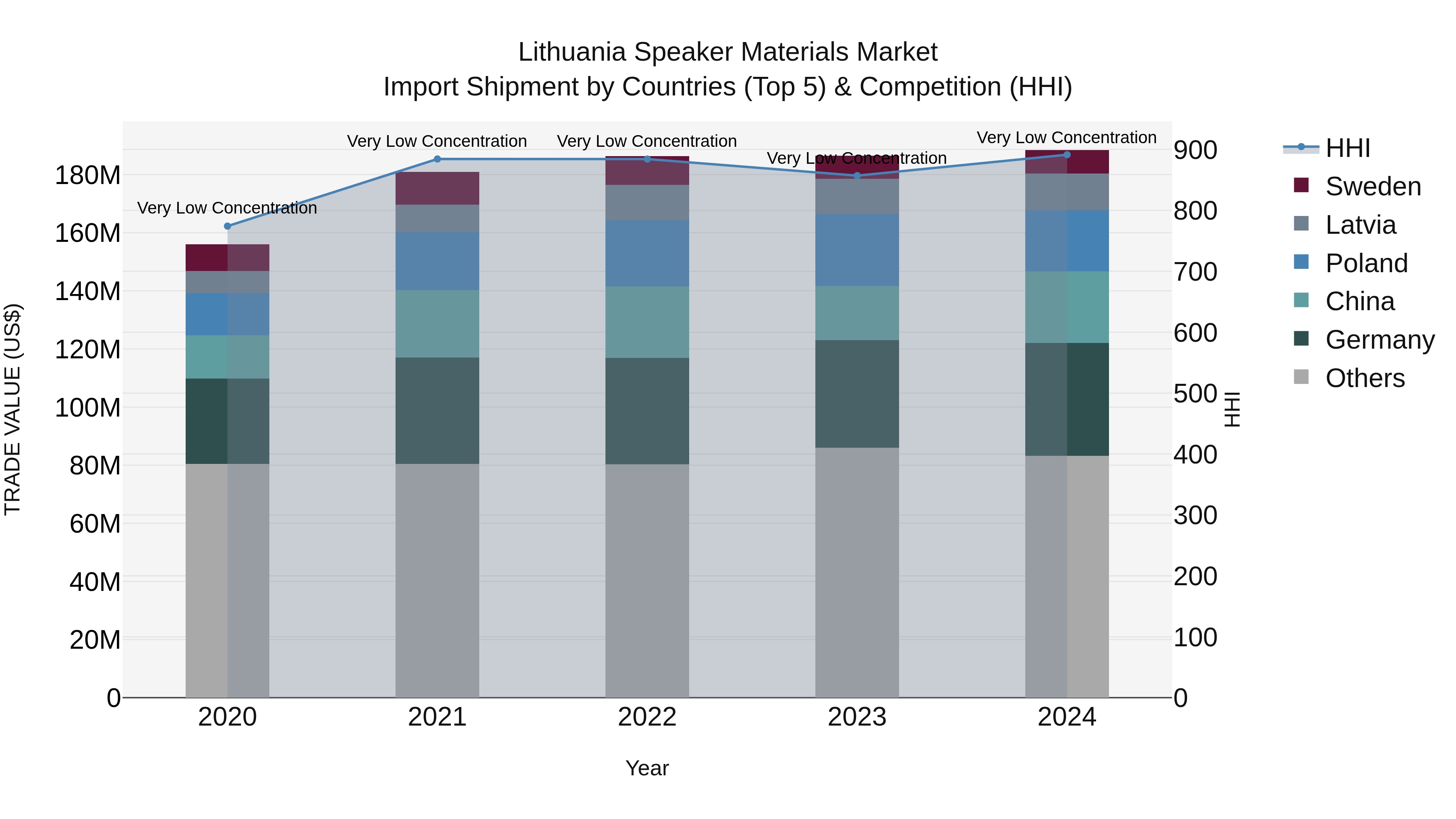 Lithuania Speaker Materials Market Top 5 Importing Countries and Market Competition (HHI) Analysis