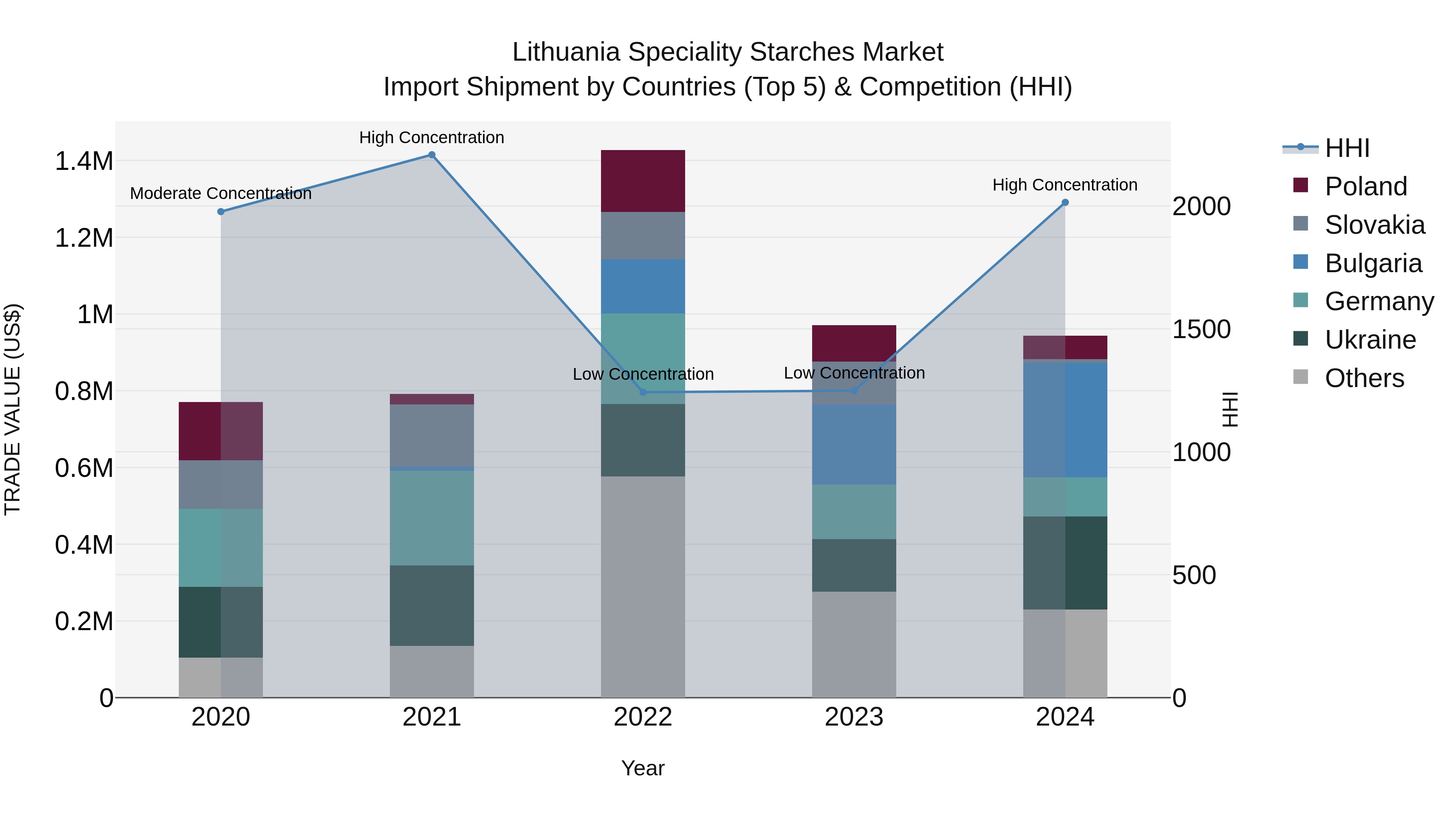 Lithuania Speciality Starches Market Top 5 Importing Countries and Market Competition (HHI) Analysis