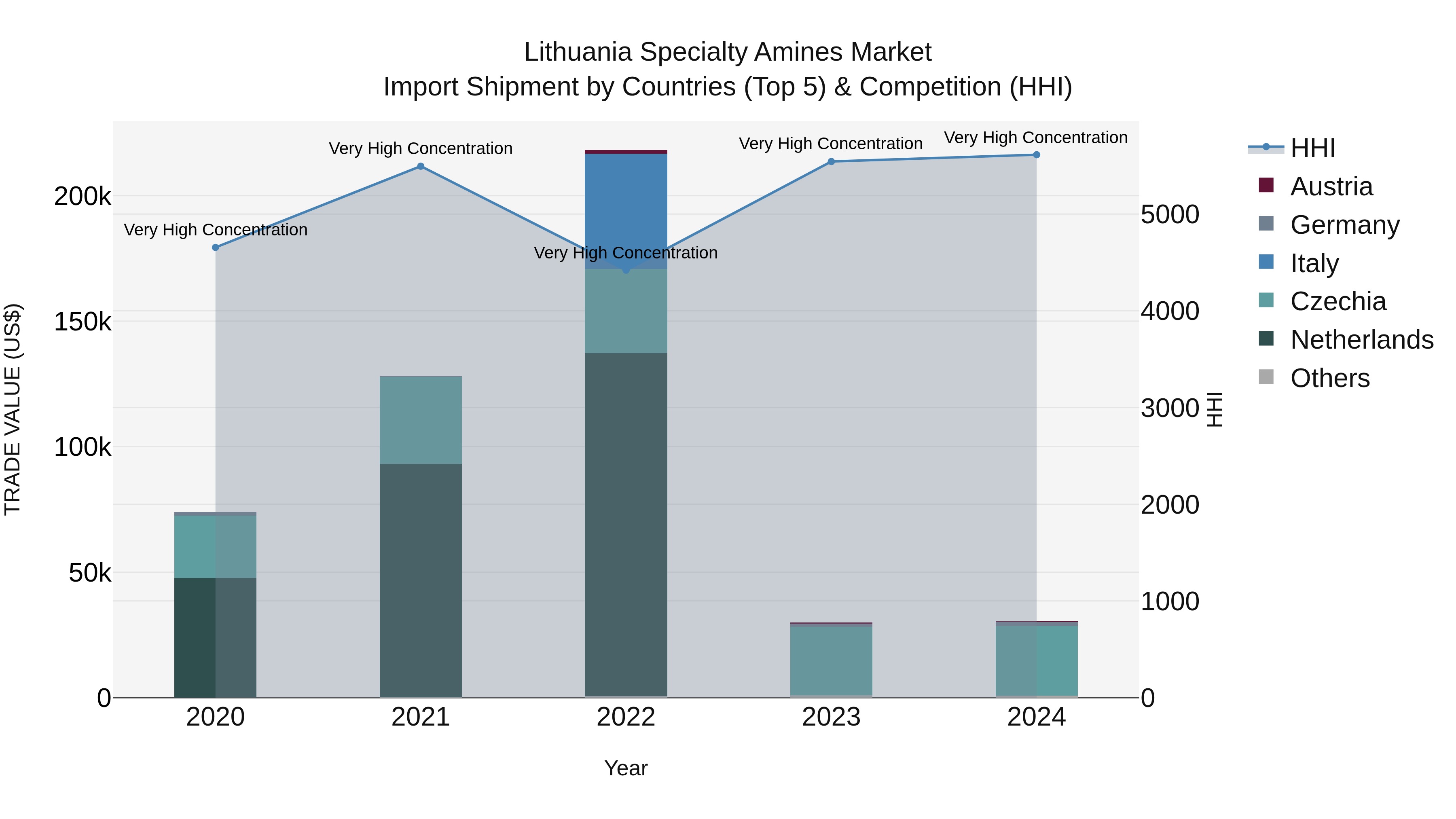 Lithuania Specialty Amines Market Top 5 Importing Countries and Market Competition (HHI) Analysis