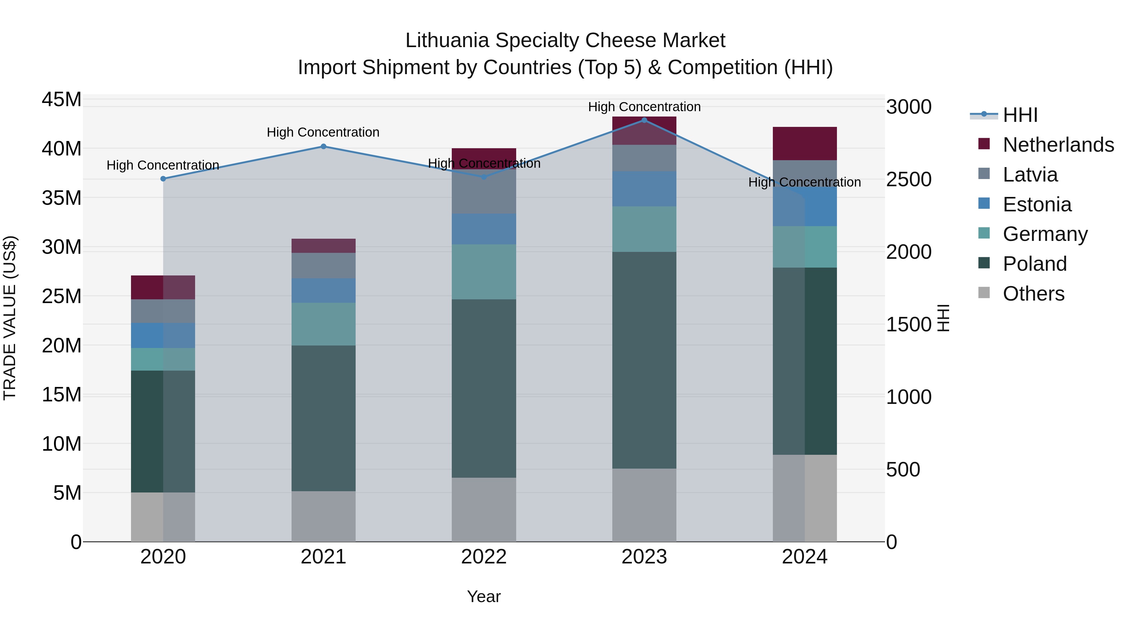 Lithuania Specialty Cheese Market Top 5 Importing Countries and Market Competition (HHI) Analysis