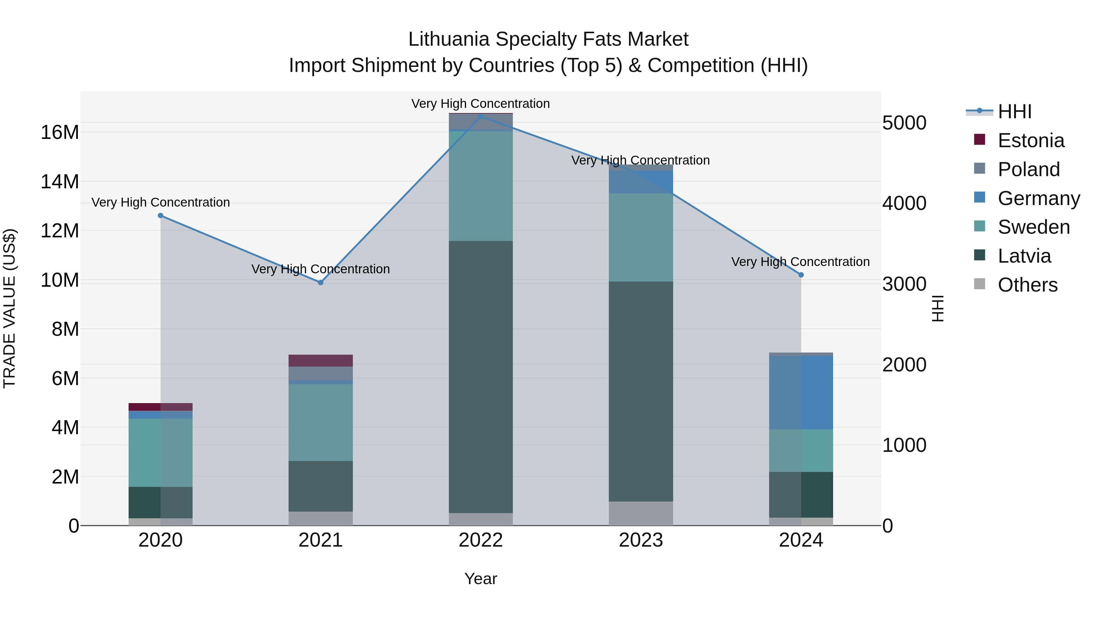 Lithuania Specialty Fats Market Top 5 Importing Countries and Market Competition (HHI) Analysis